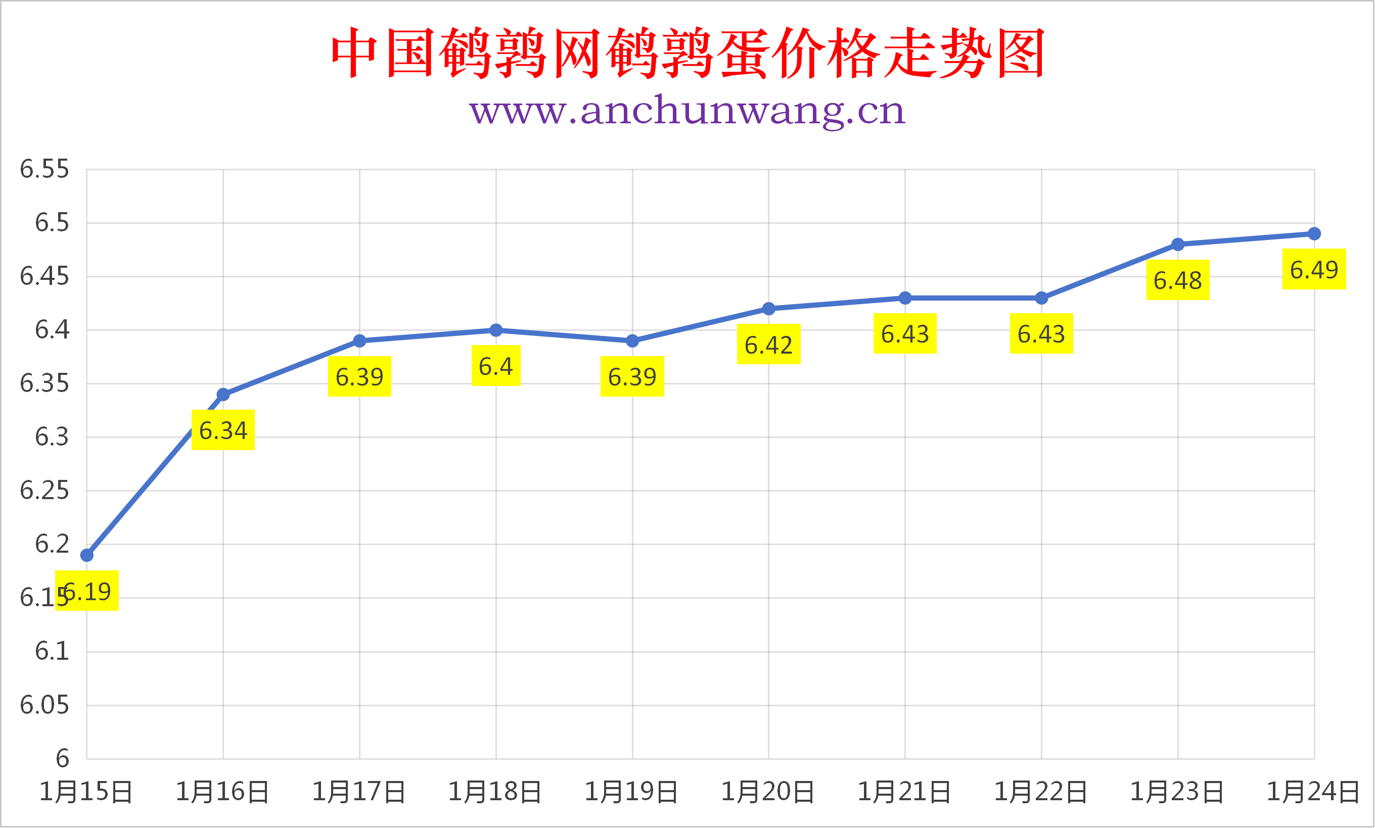 2026年1月24日全国鹌鹑蛋价格涨跌表：均价6.49元 个别涨