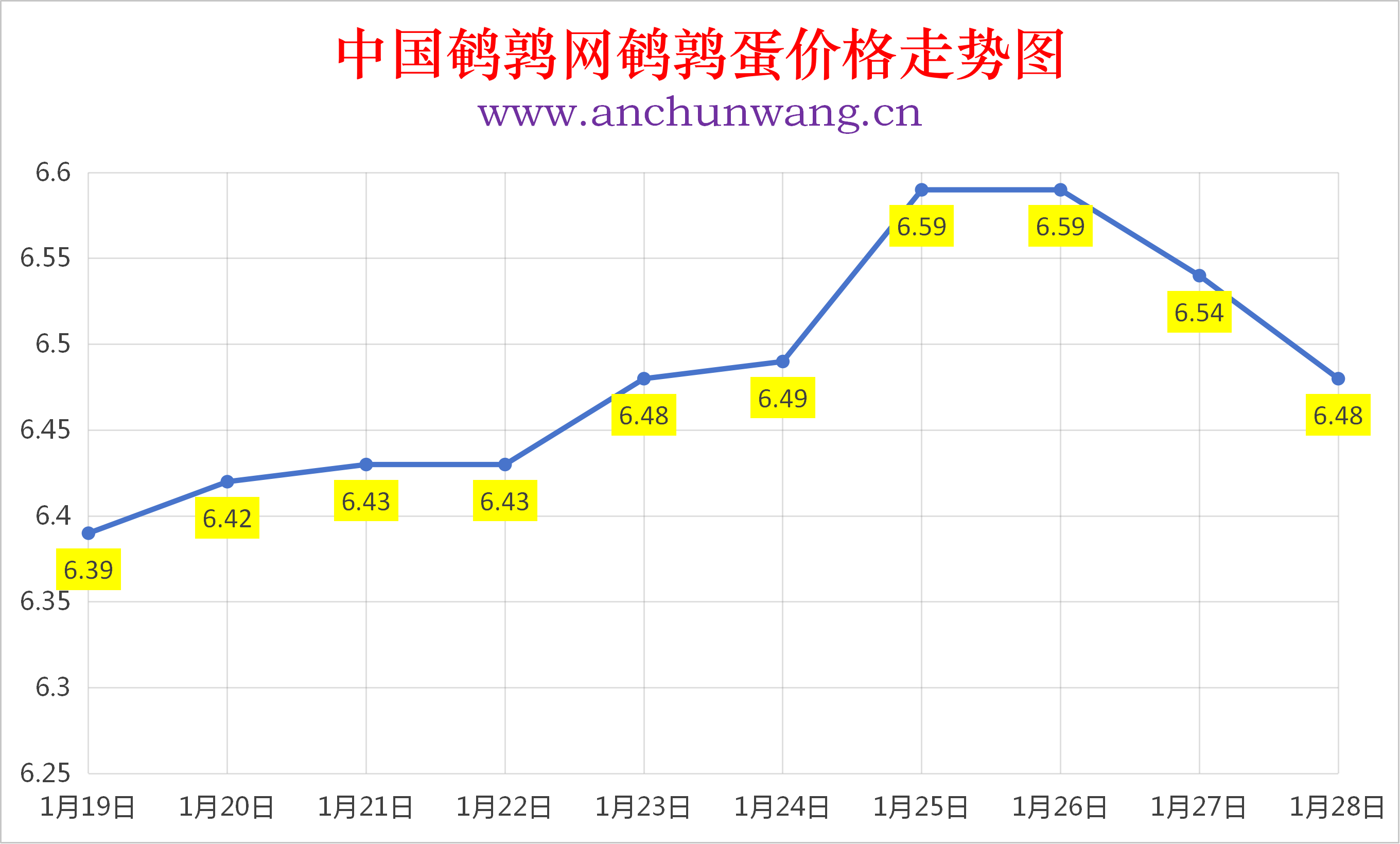 2026年1月28日全国鹌鹑蛋价格涨跌表：均价6.48元  局部跌