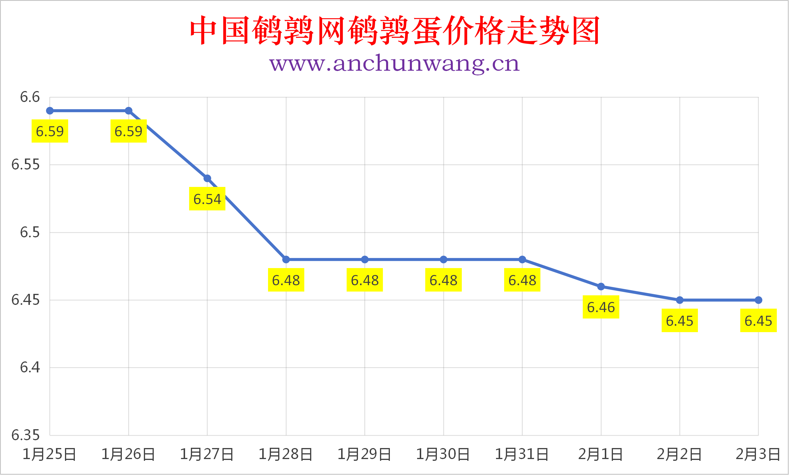 2026年2月3日全国鹌鹑蛋价格涨跌表：均价6.45元  个别跌