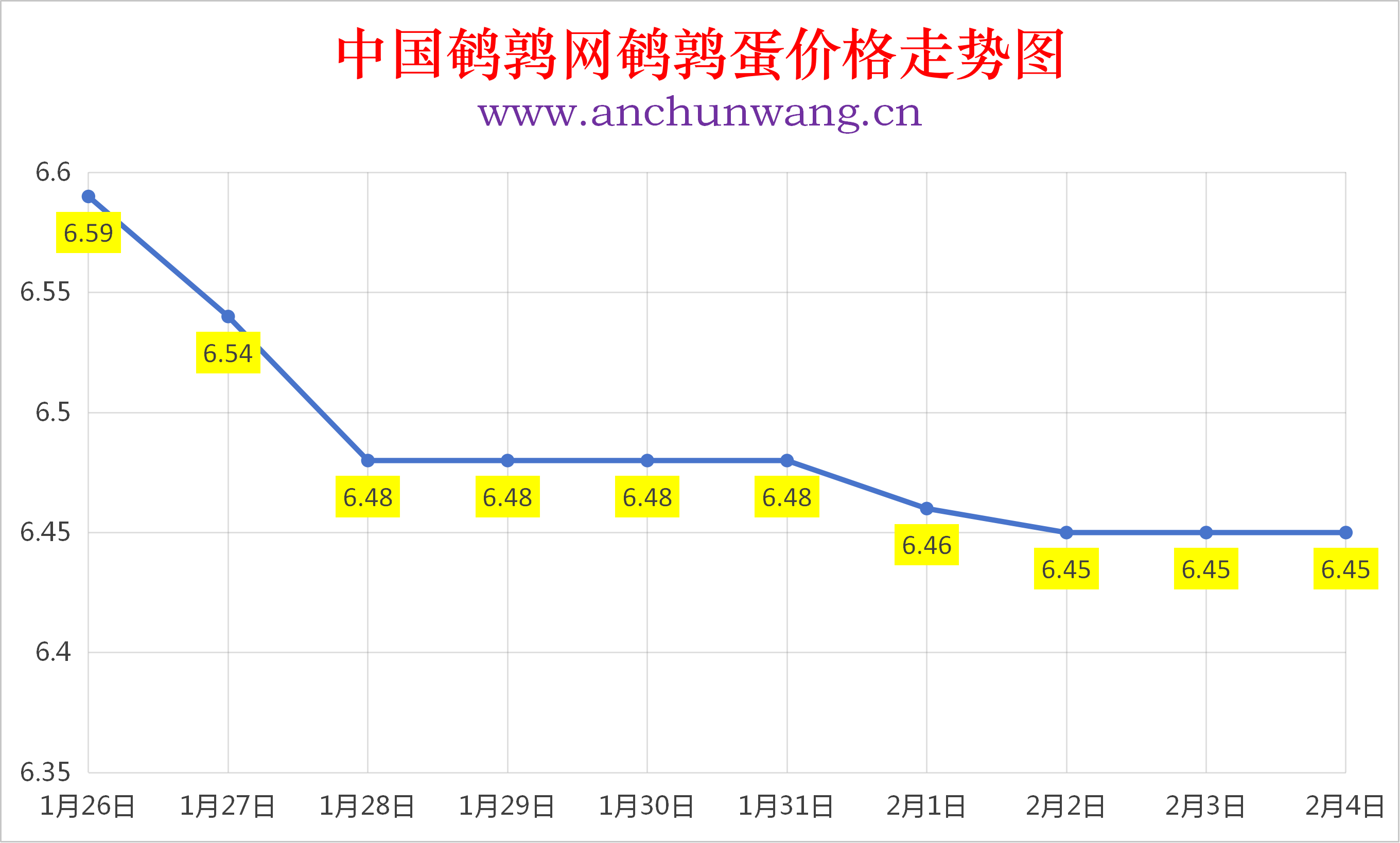 2026年2月4日全国鹌鹑蛋价格涨跌表：均价6.45元