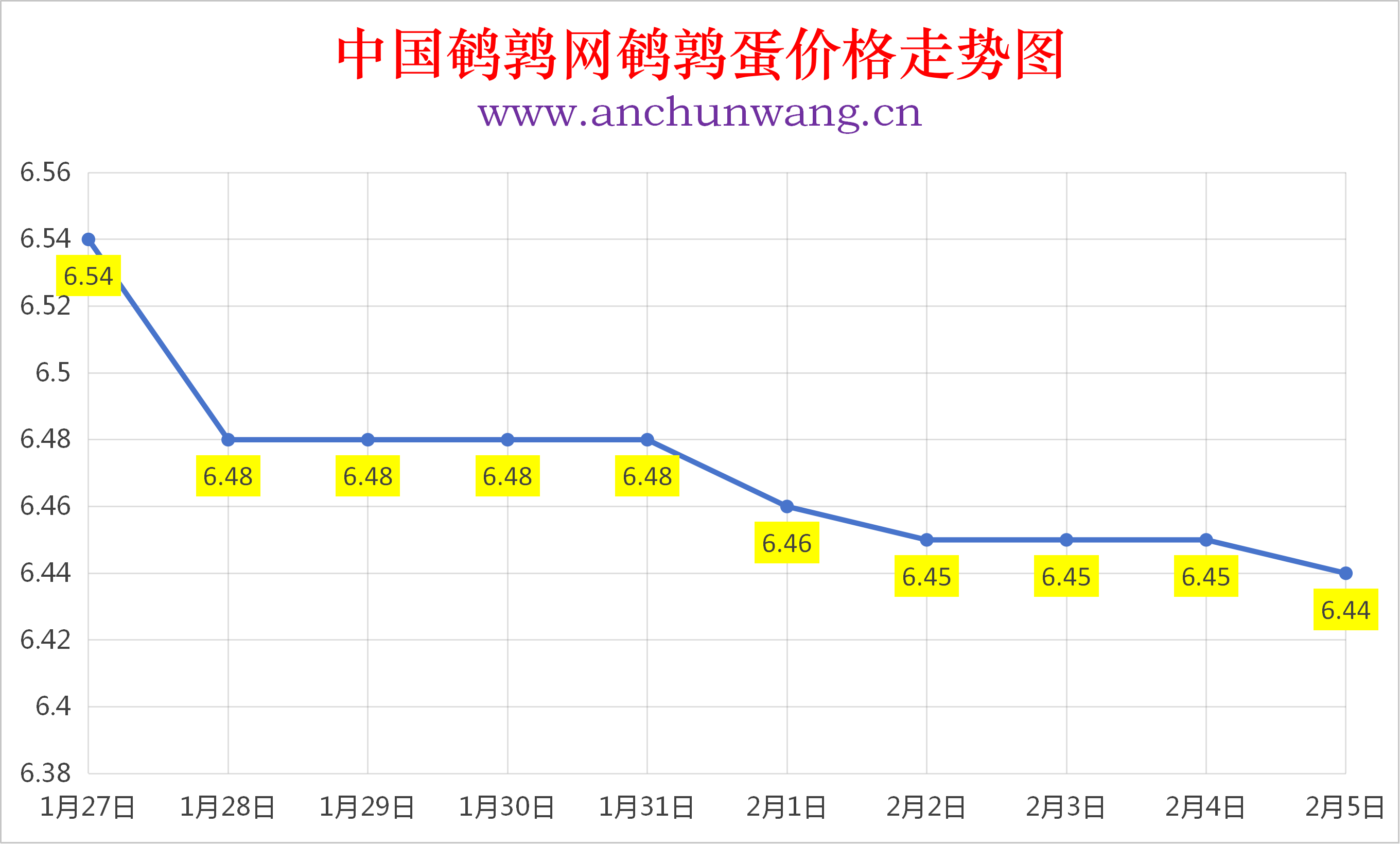 2026年2月5日全国鹌鹑蛋价格涨跌表：均价6.44元  个别跌