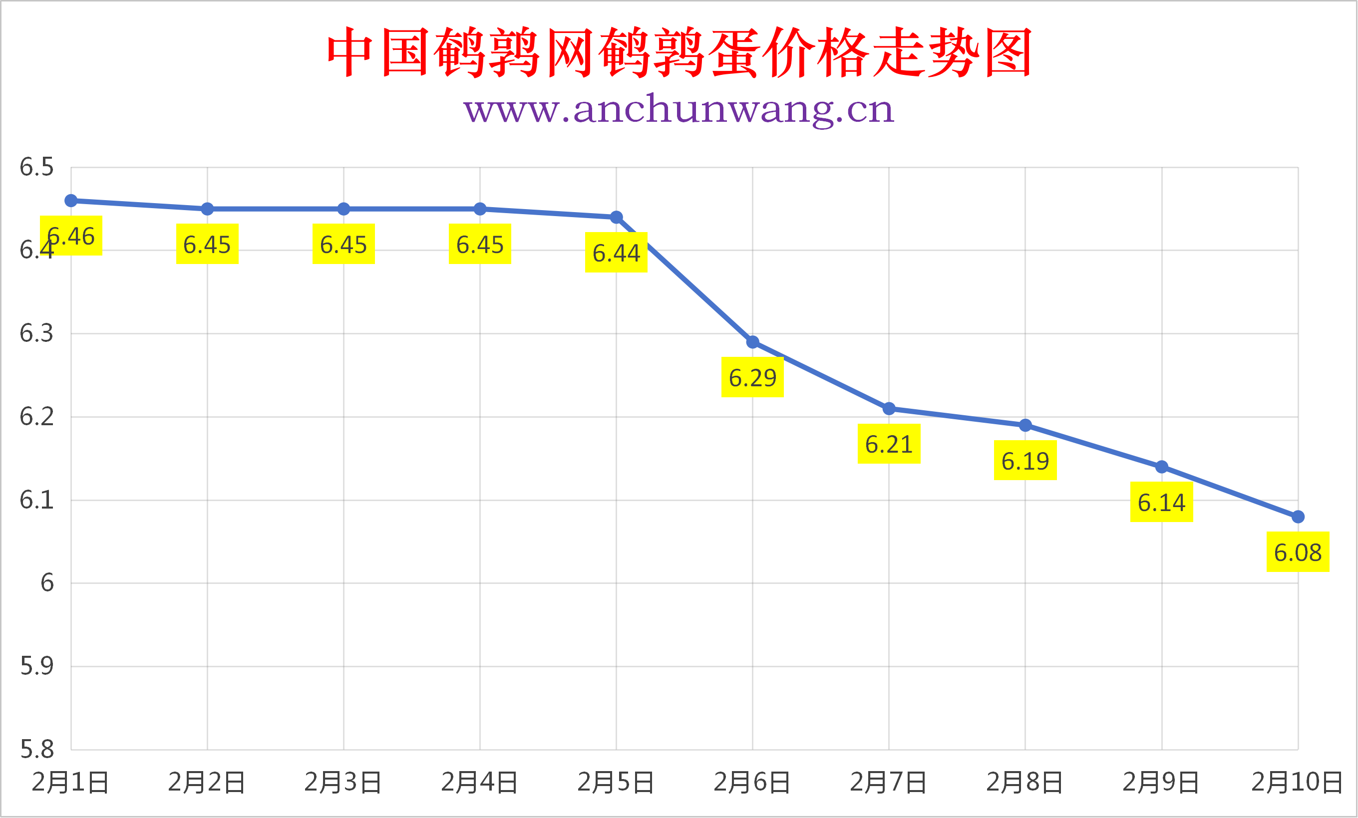 2026年2月10日全国鹌鹑蛋价格涨跌表：均价6.08元  局部跌