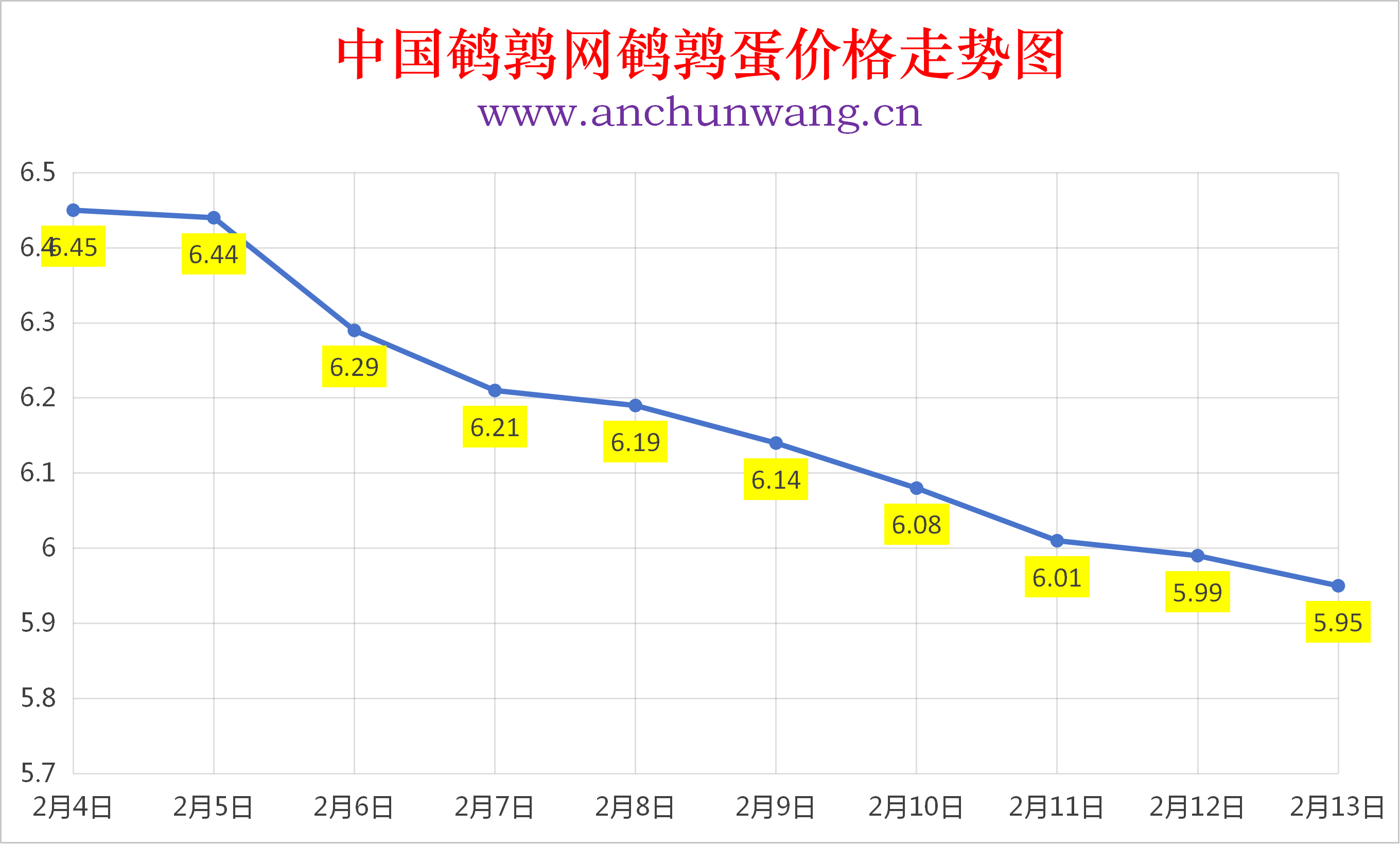 2026年2月13日全国鹌鹑蛋价格涨跌表：均价5.95元  局部跌