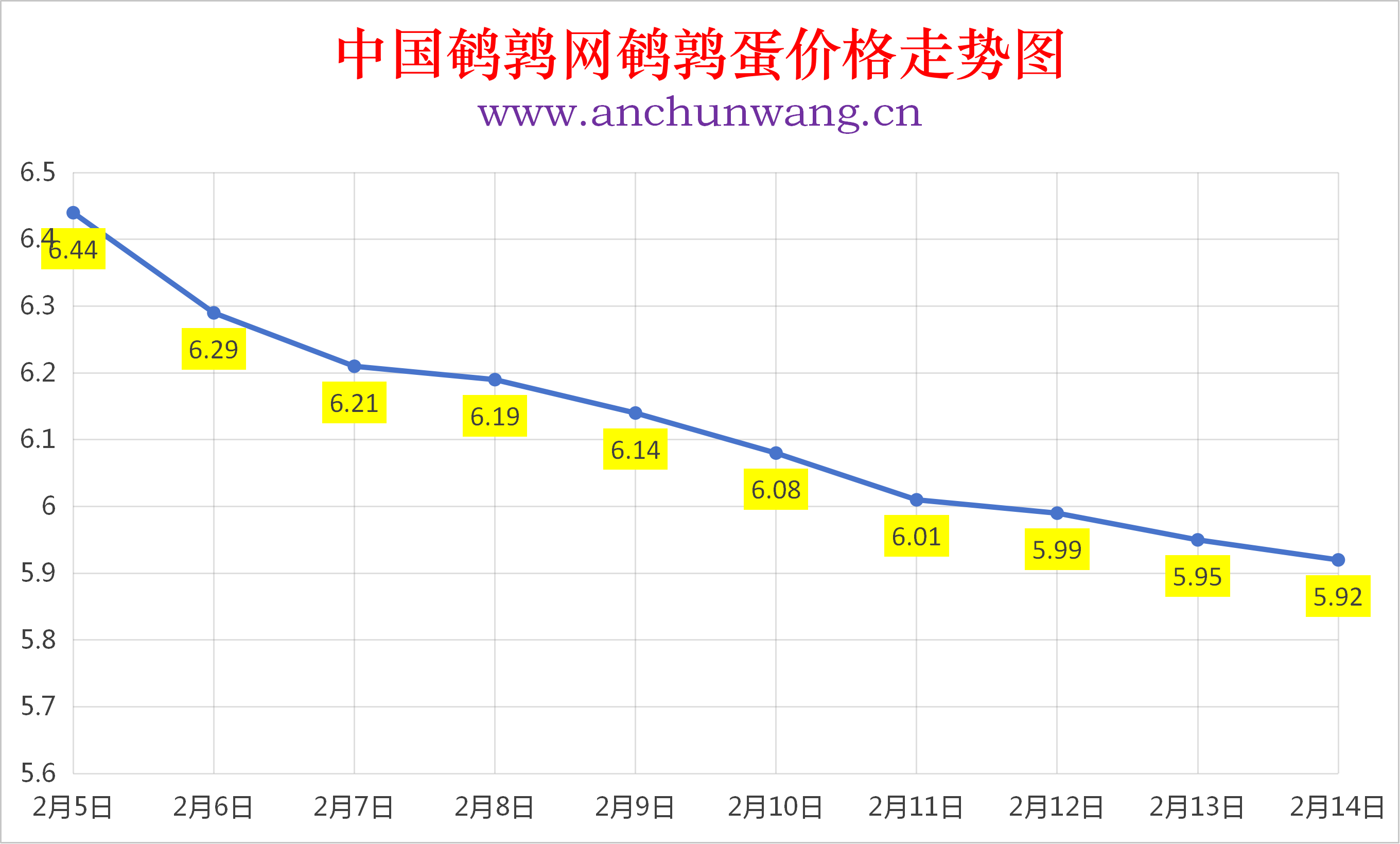 2026年2月14日全国鹌鹑蛋价格涨跌表：均价5.92元  局部跌