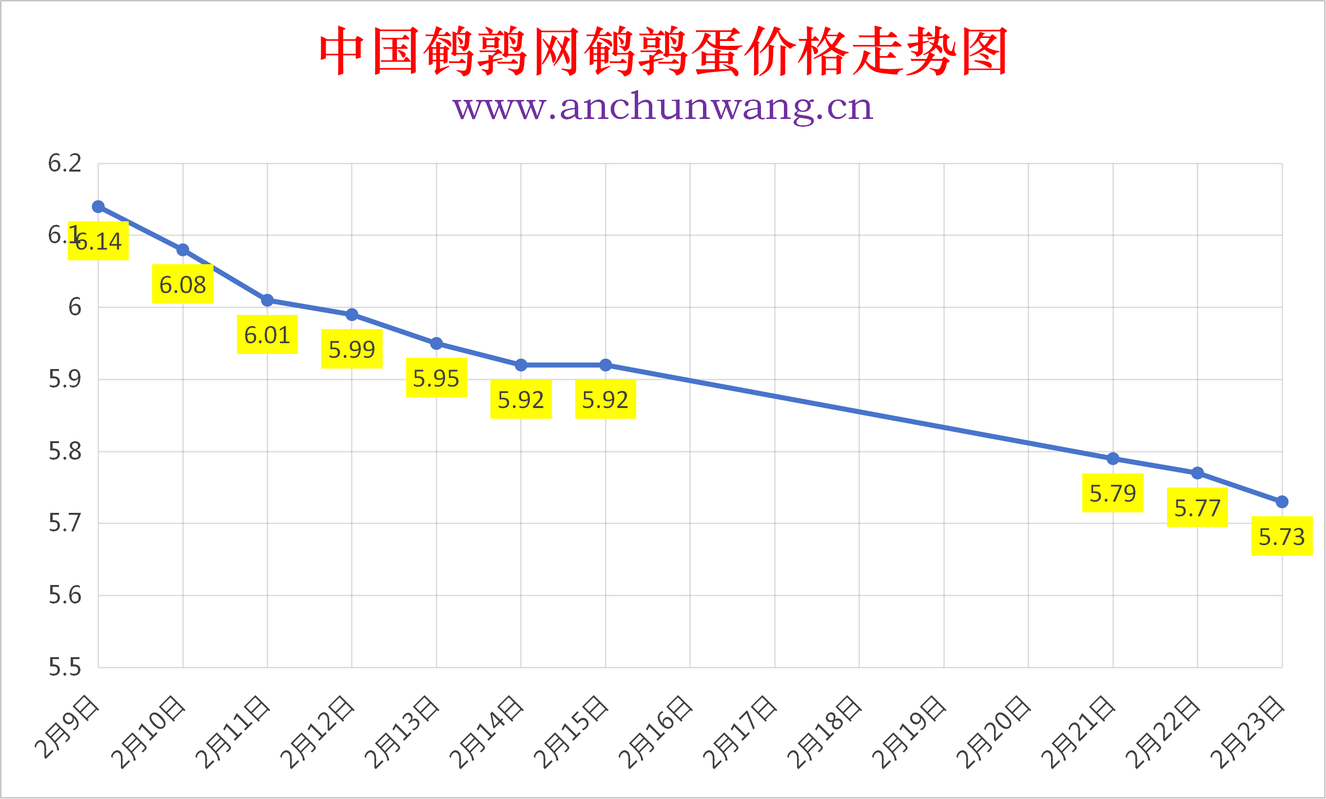 2026年2月23日全国鹌鹑蛋价格涨跌表：均价5.73元  多地跌