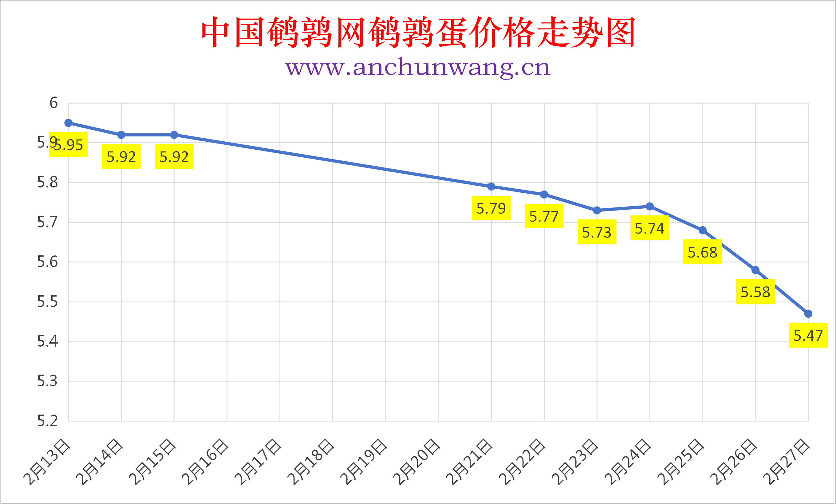 2026年2月27日全国鹌鹑蛋价格涨跌表：均价5.47元  继续跌