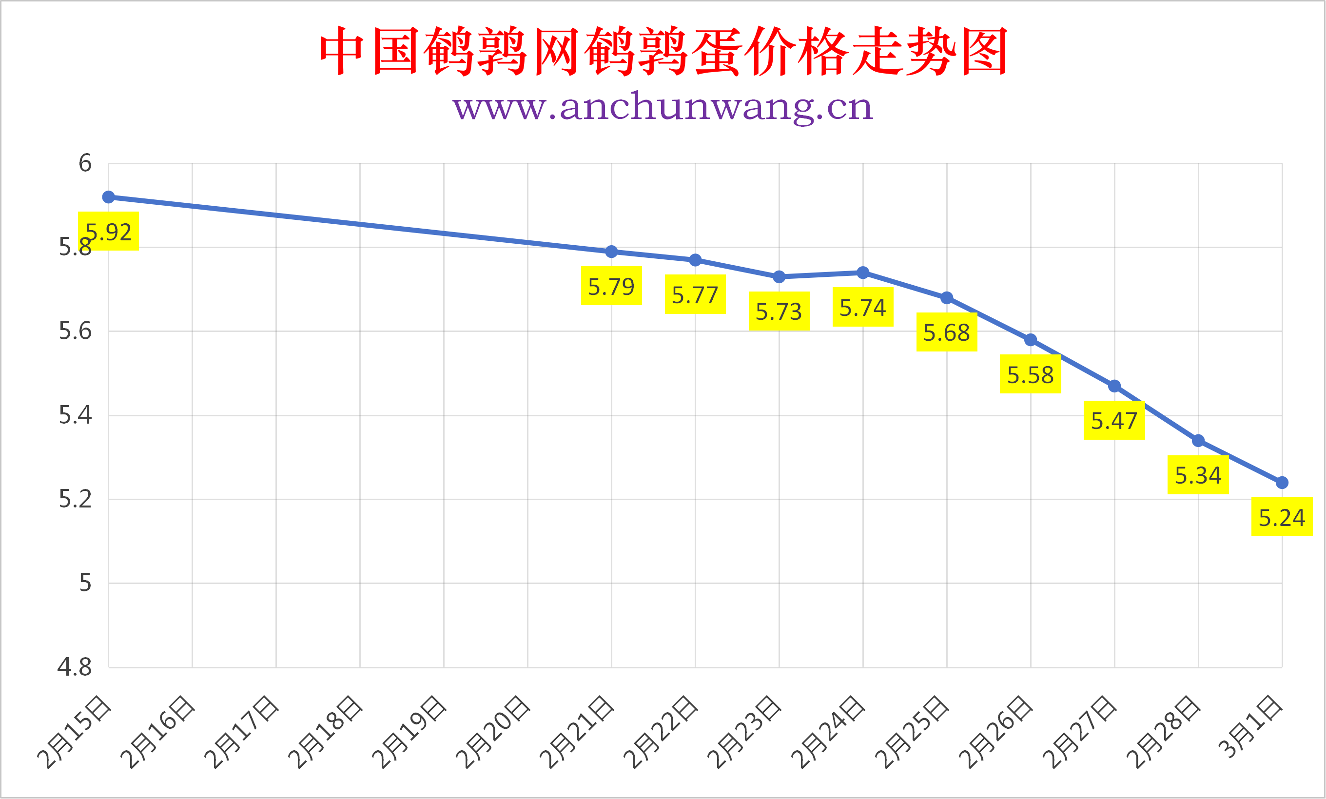 2026年3月1日全国鹌鹑蛋价格涨跌表：均价5.24元  继续跌