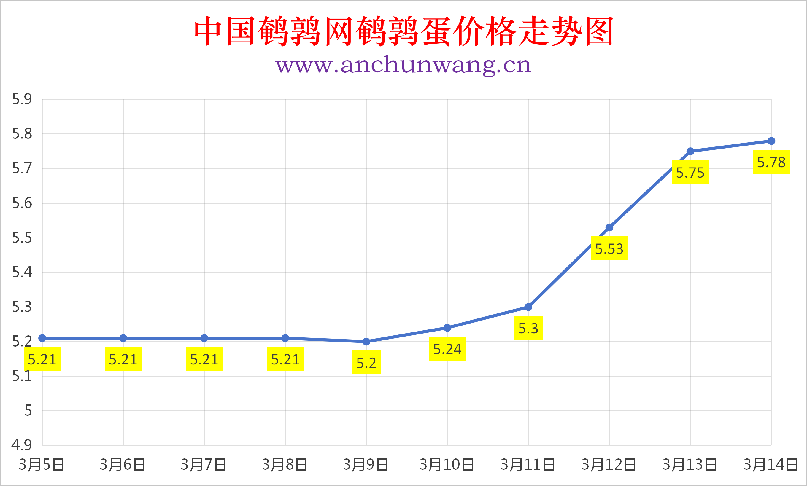 2026年3月14日全国鹌鹑蛋价格涨跌表：均价5.78元  局部涨