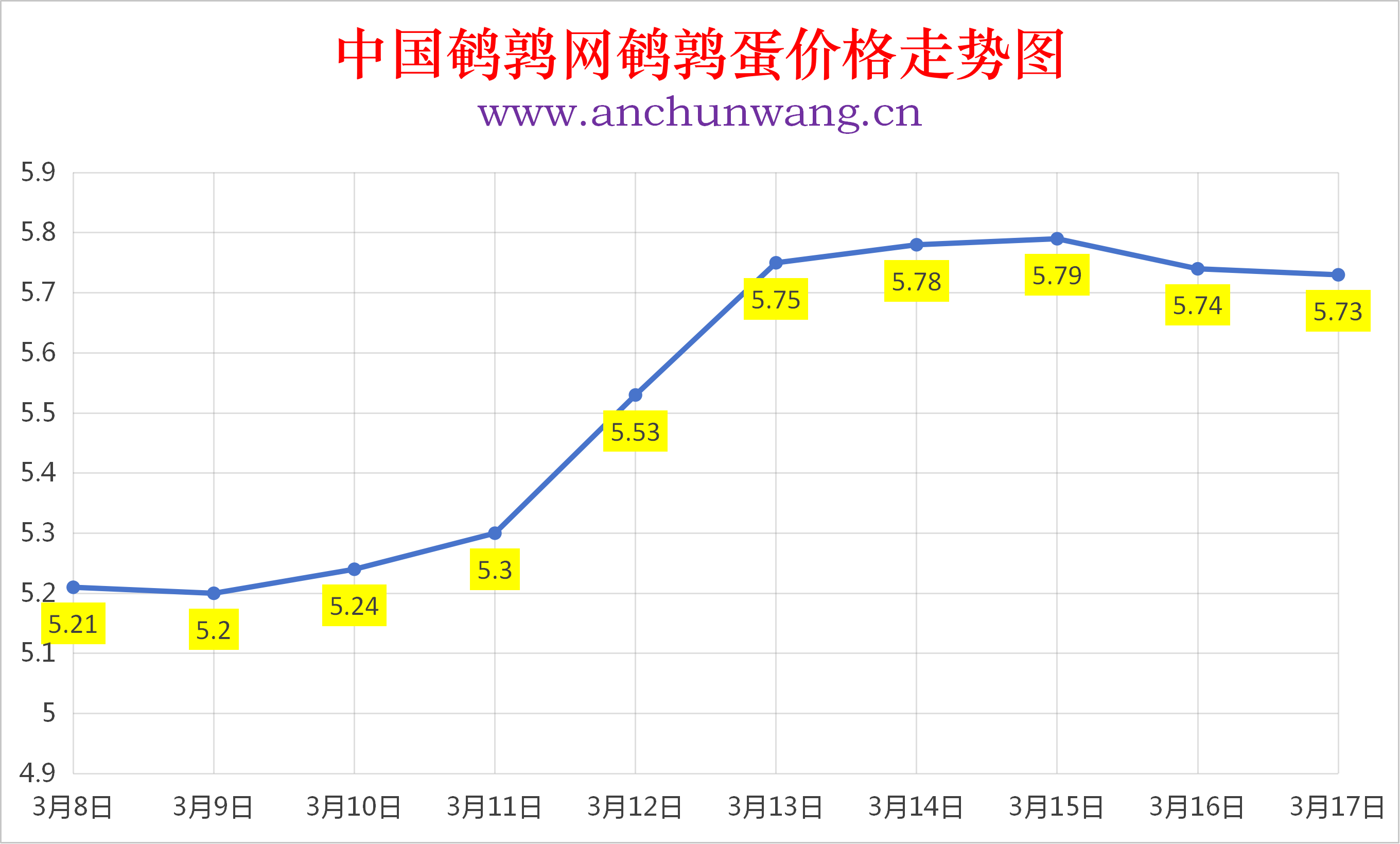 2026年3月17日全国鹌鹑蛋价格涨跌表：均价5.73元  个别跌