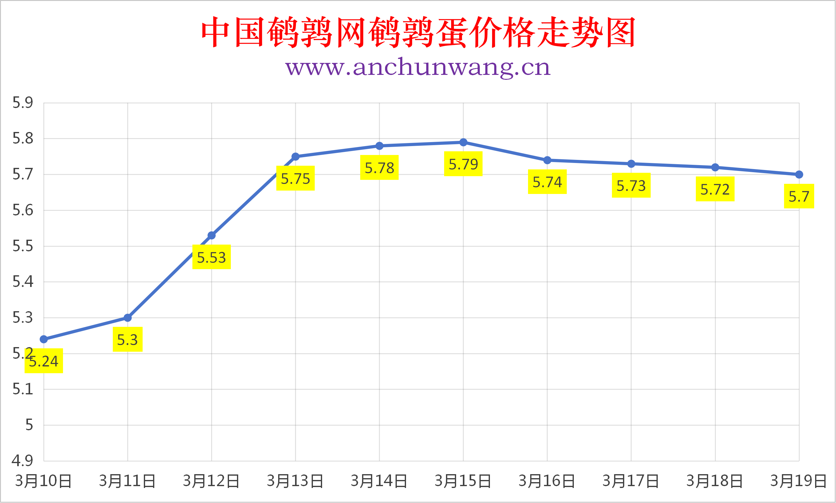 2026年3月19日全国鹌鹑蛋价格涨跌表：均价5.7元  局部跌