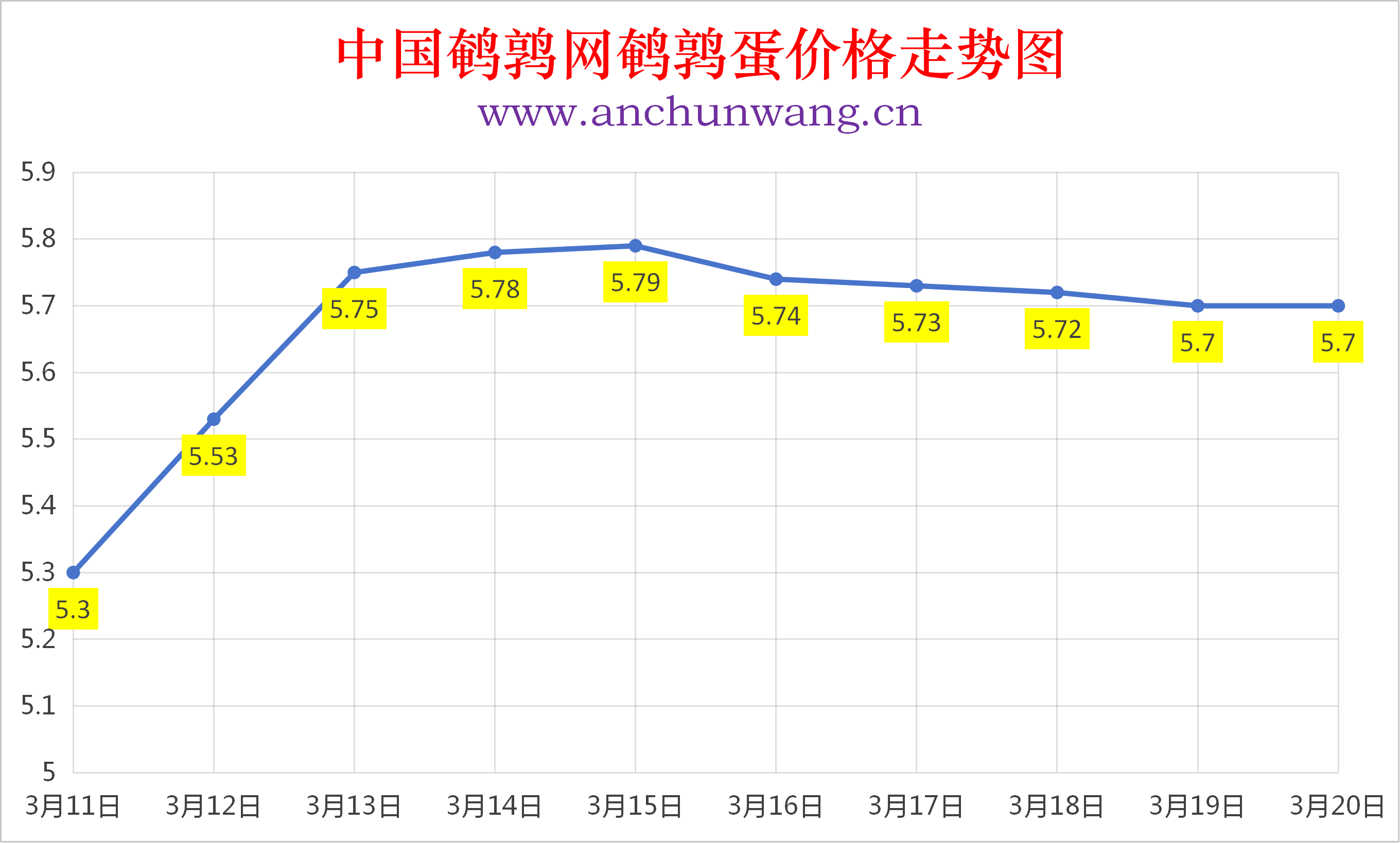 2026年3月20日全国鹌鹑蛋价格涨跌表：均价5.7元  局部跌