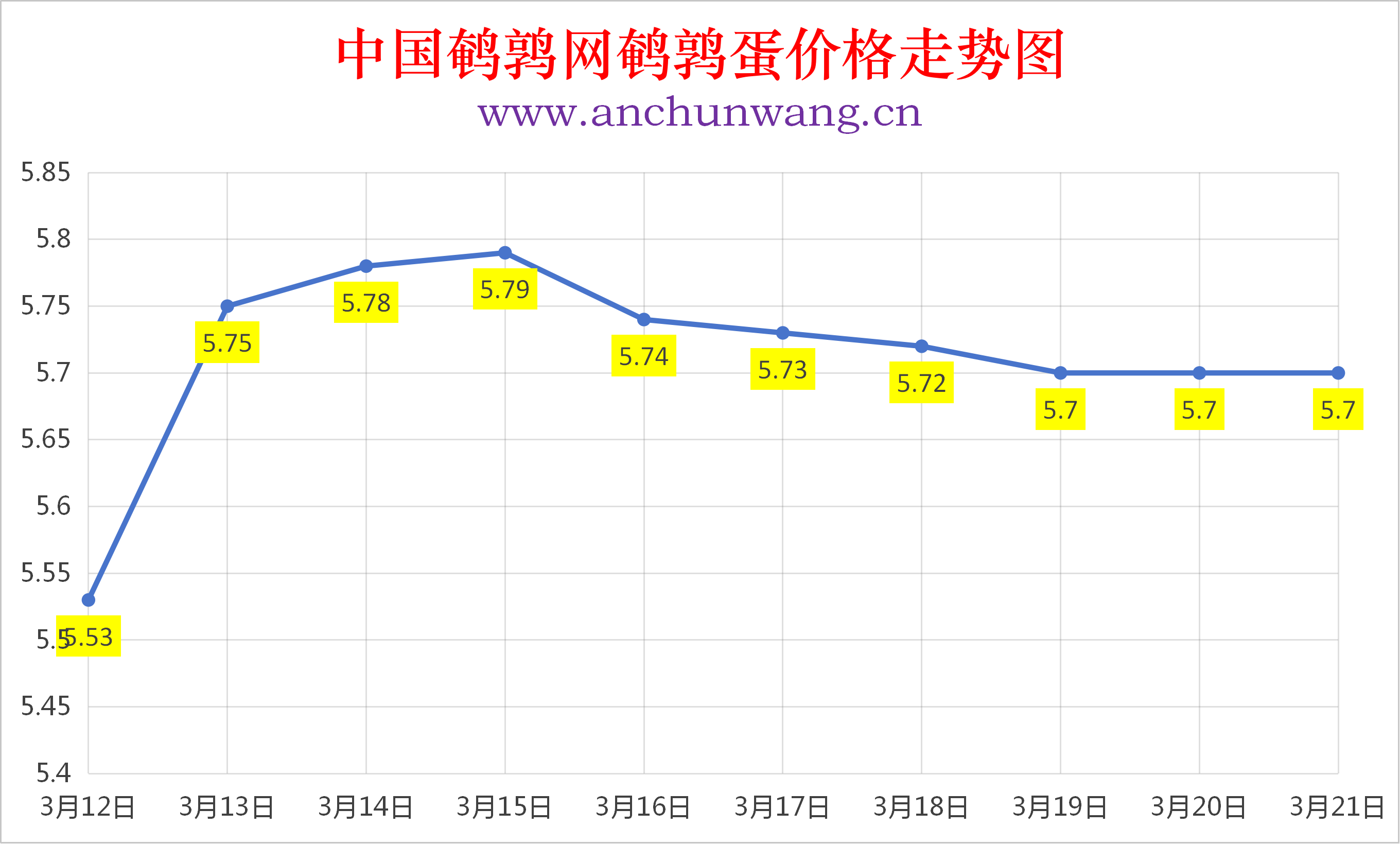 2026年3月21日全国鹌鹑蛋价格涨跌表：均价5.7元