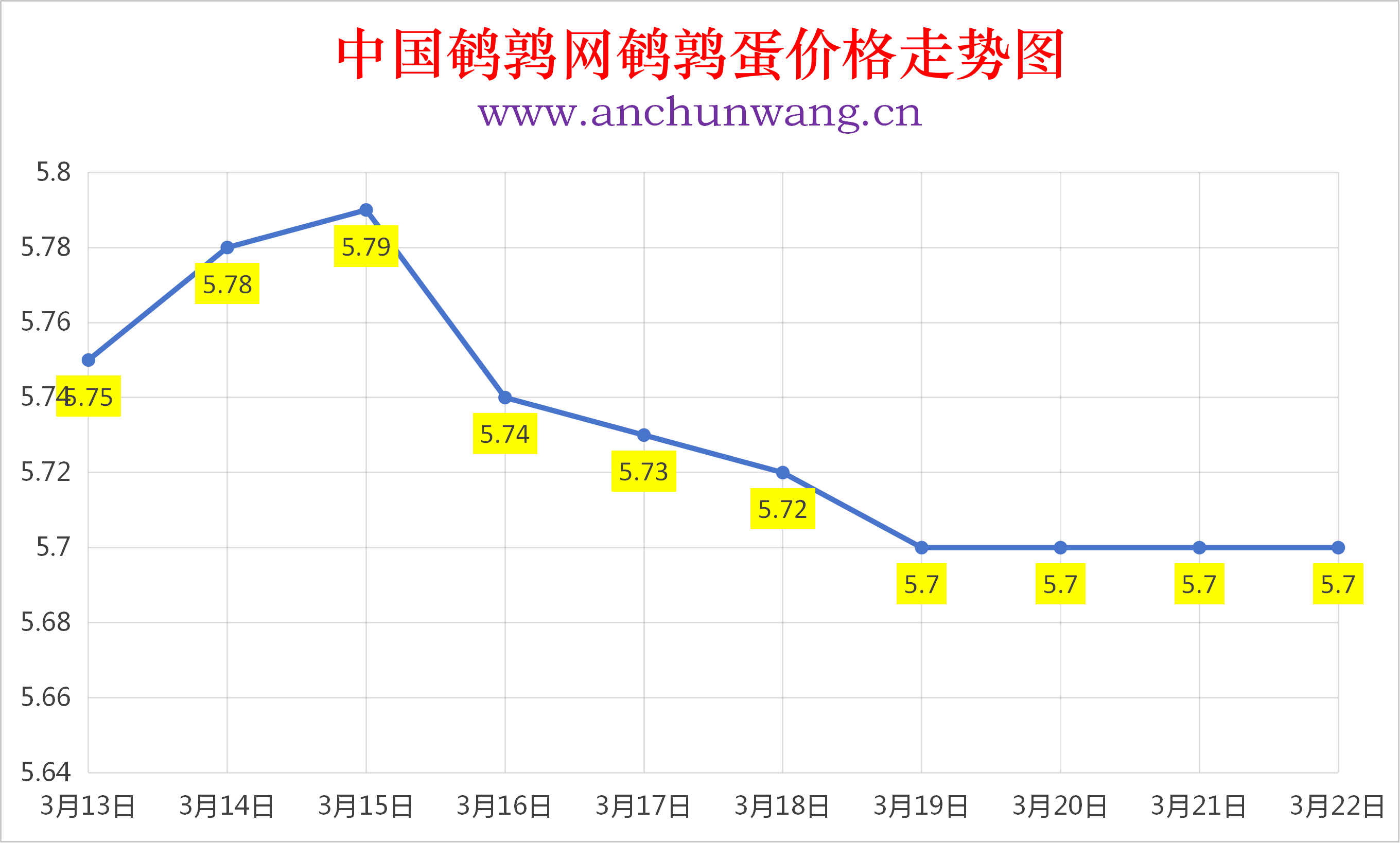 2026年3月22日全国鹌鹑蛋价格涨跌表：均价5.7元