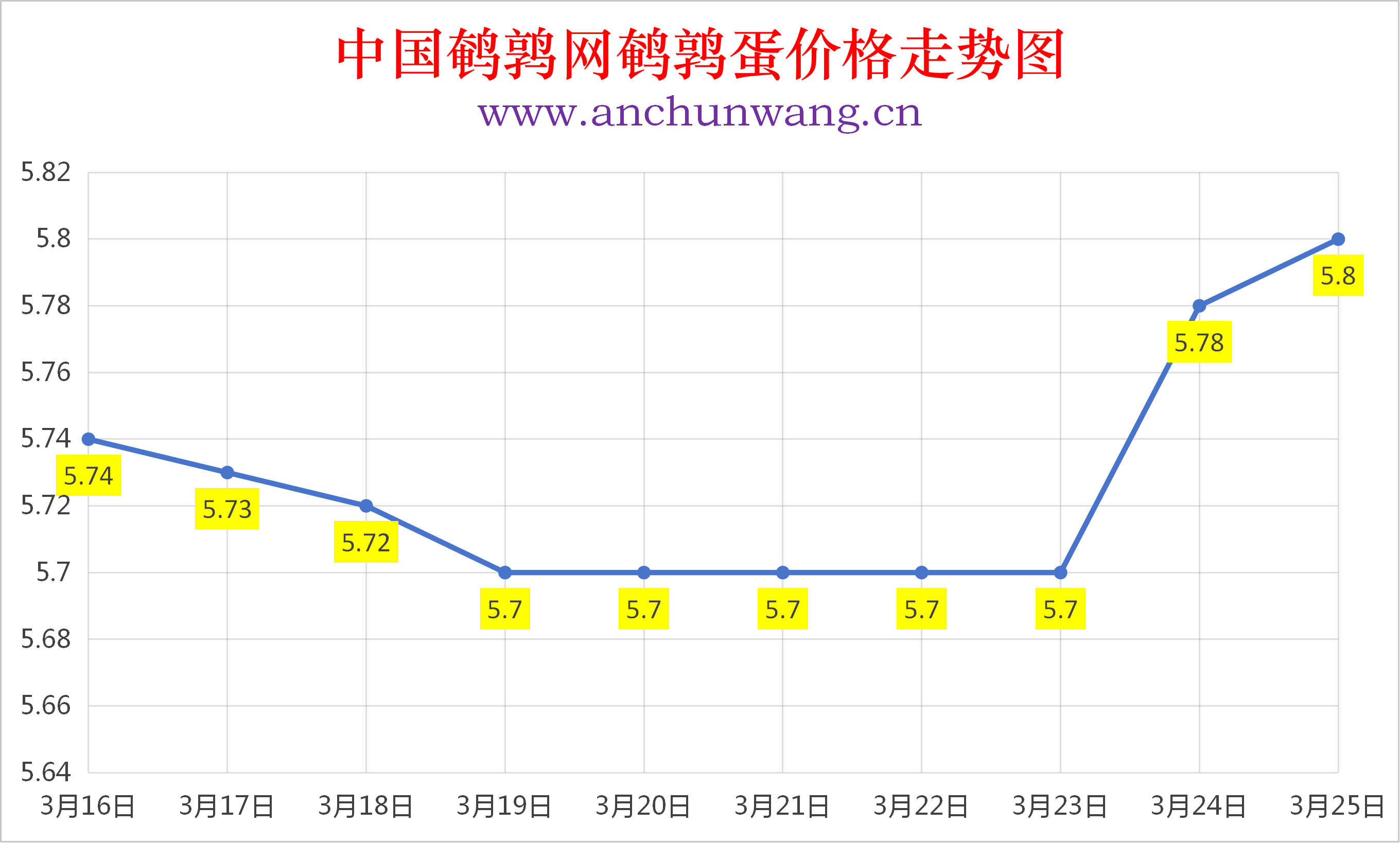 2026年3月25日全国鹌鹑蛋价格涨跌表：均价5.8元  局部涨