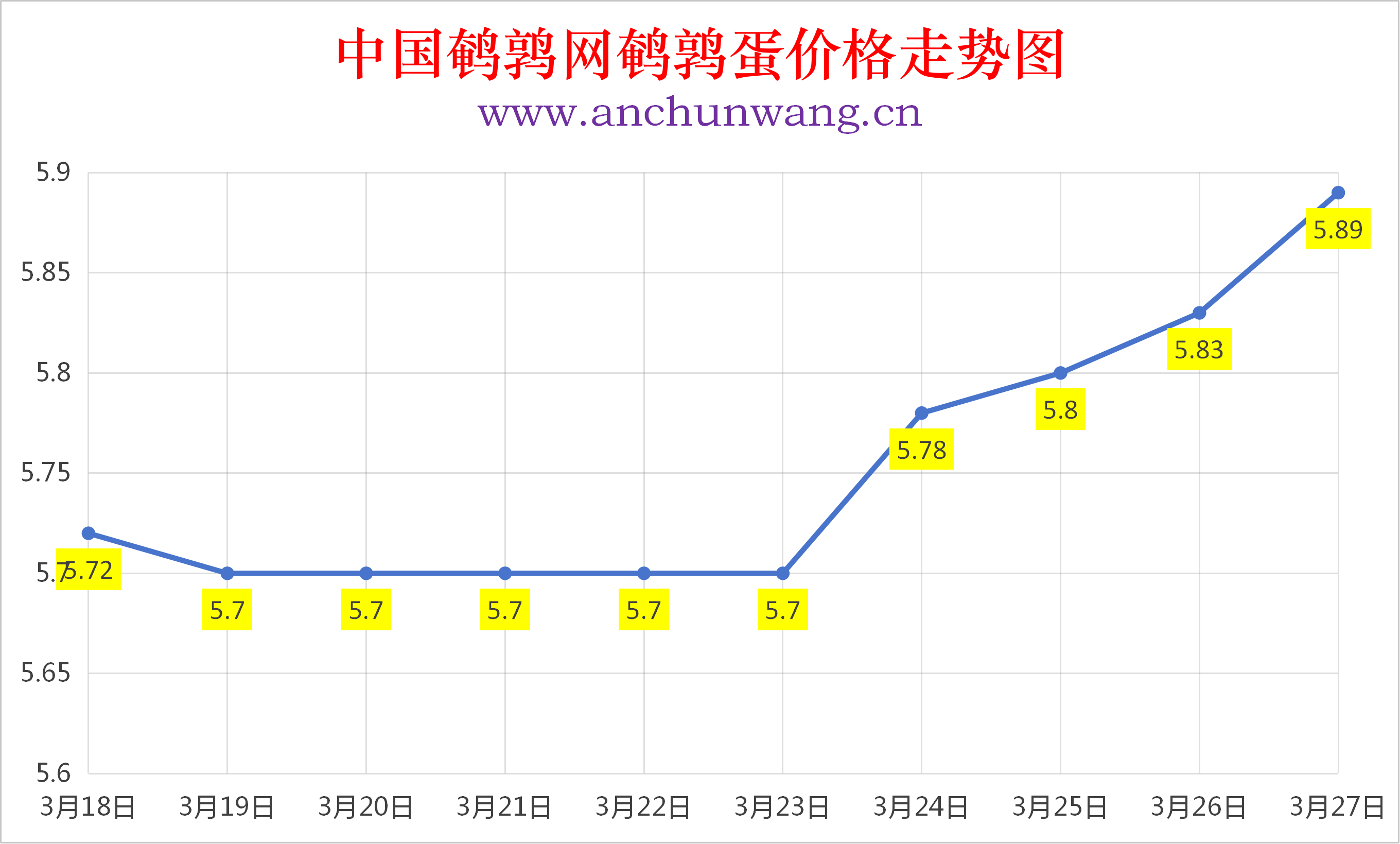 2026年3月27日全国鹌鹑蛋价格涨跌表：均价5.89元  多地涨