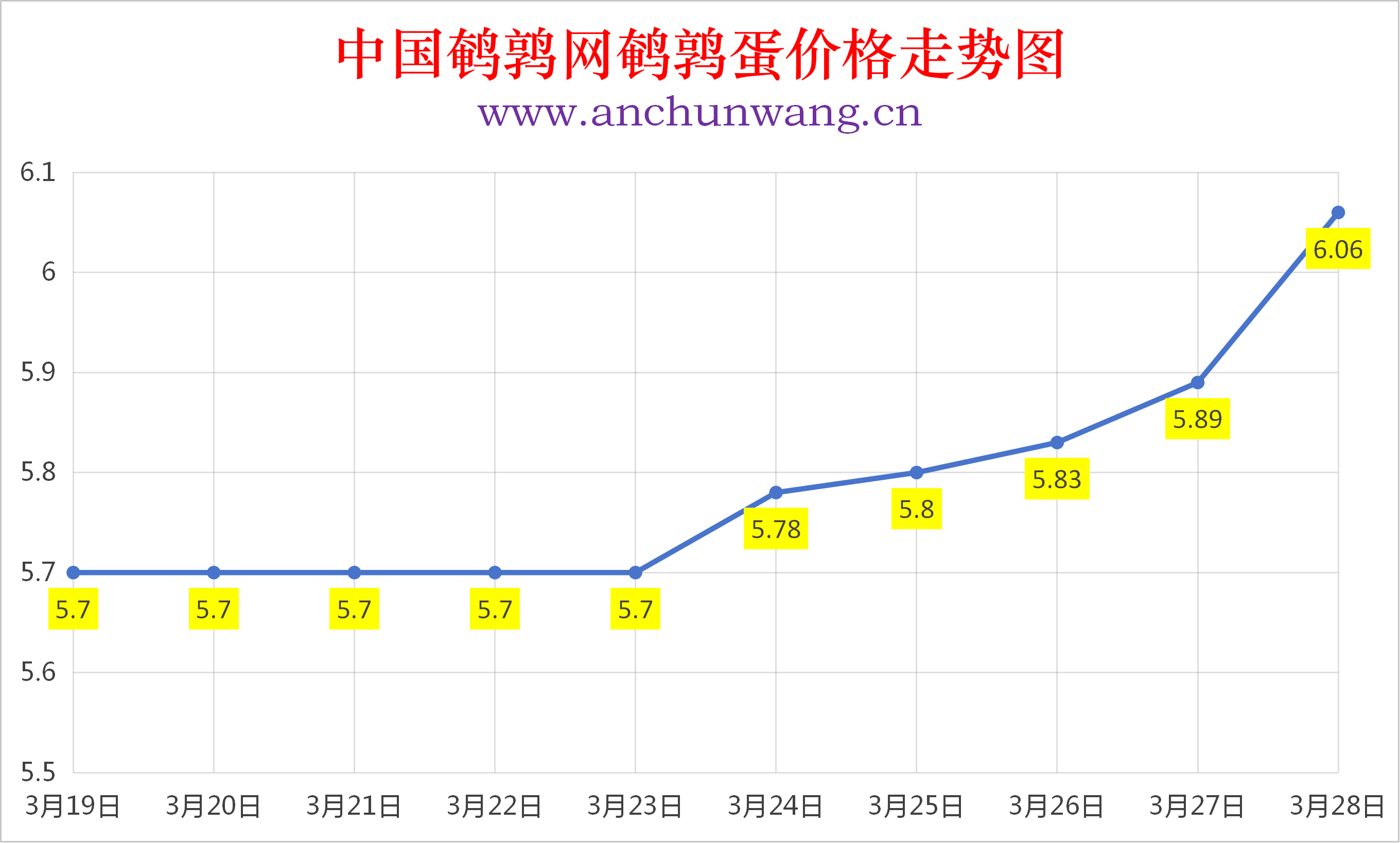 2026年3月28日全国鹌鹑蛋价格涨跌表：均价6.06元  大范围涨