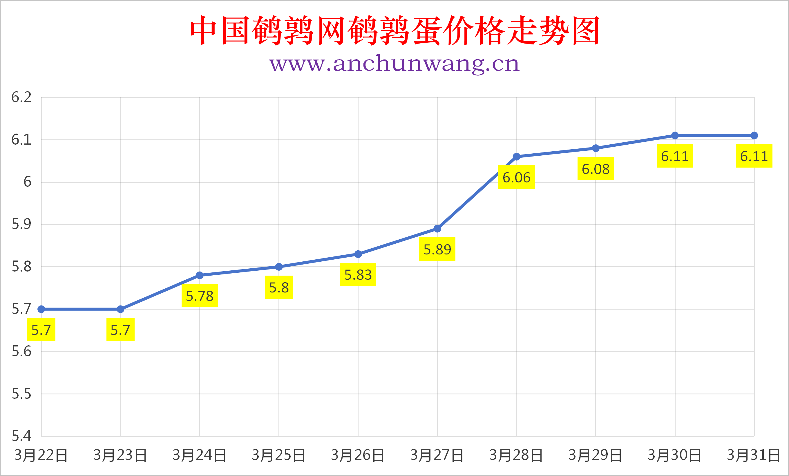 2026年3月31日全国鹌鹑蛋价格涨跌表：均价6.11元
