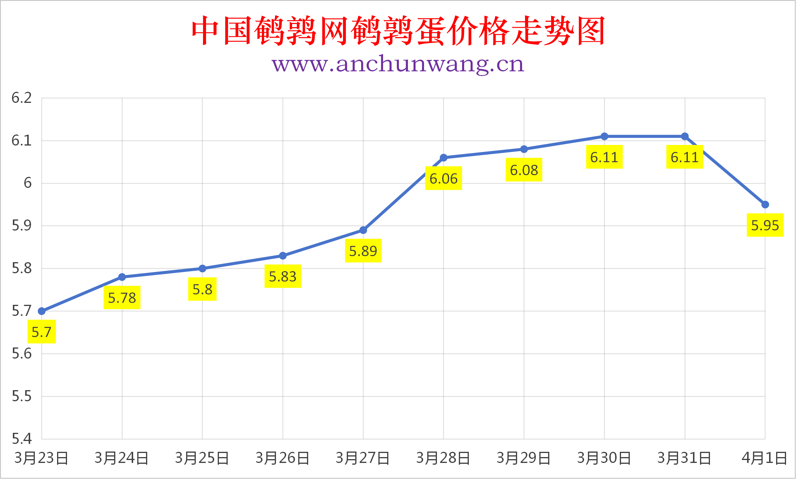 2026年4月1日全国鹌鹑蛋价格涨跌表：均价5.95元  大范围下跌