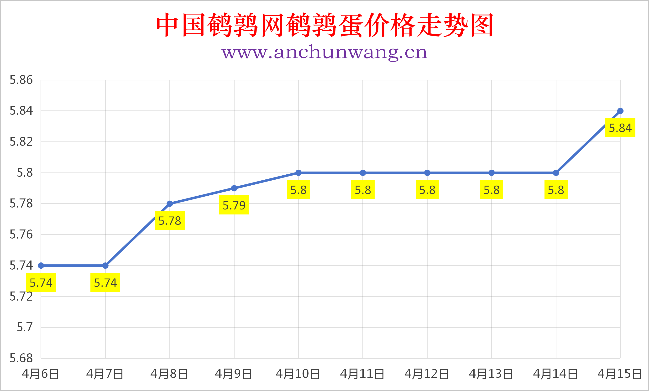 2026年4月15日全国鹌鹑蛋价格涨跌表：均价5.84元  局部涨