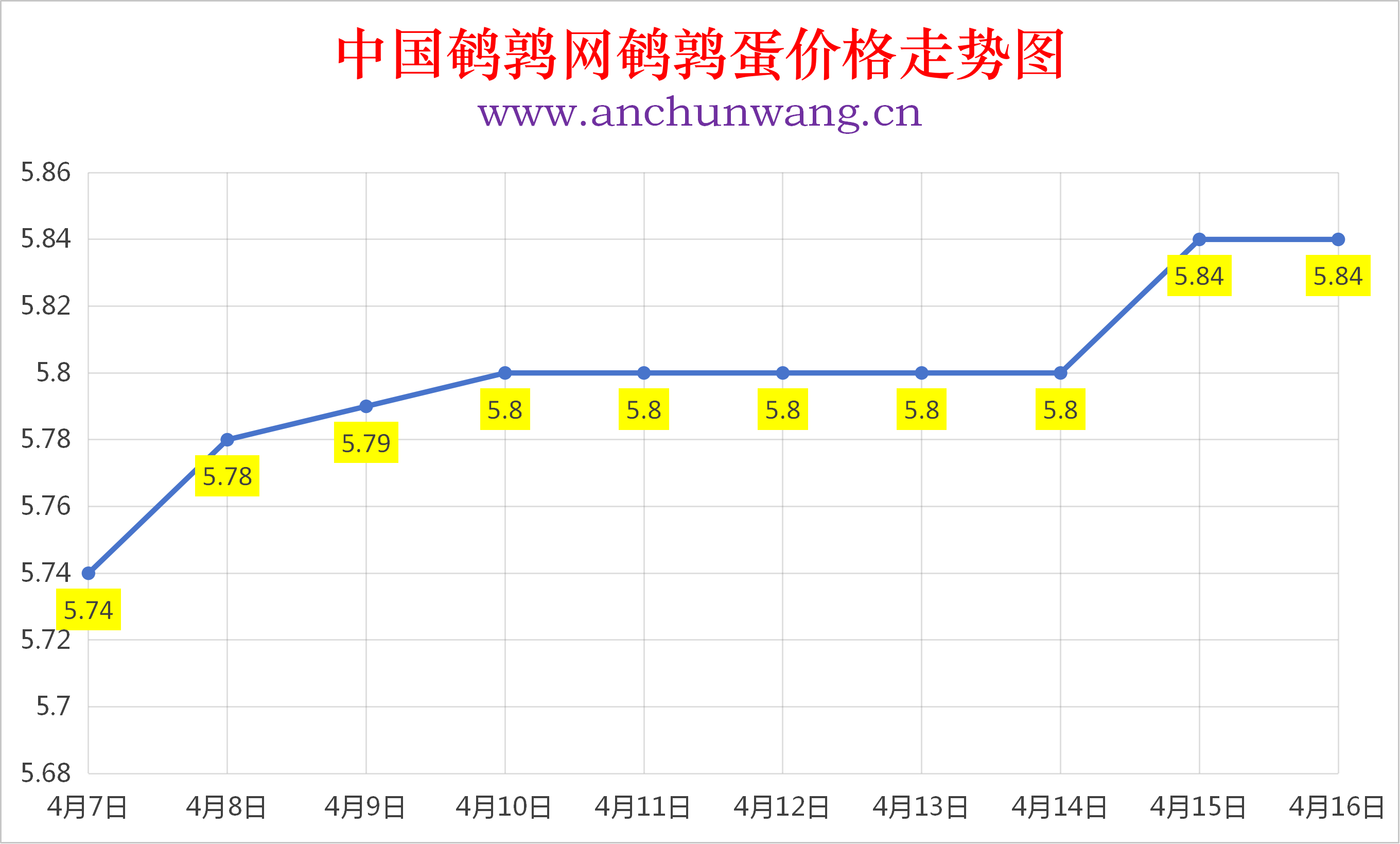 2026年4月16日全国鹌鹑蛋价格涨跌表：均价5.84元