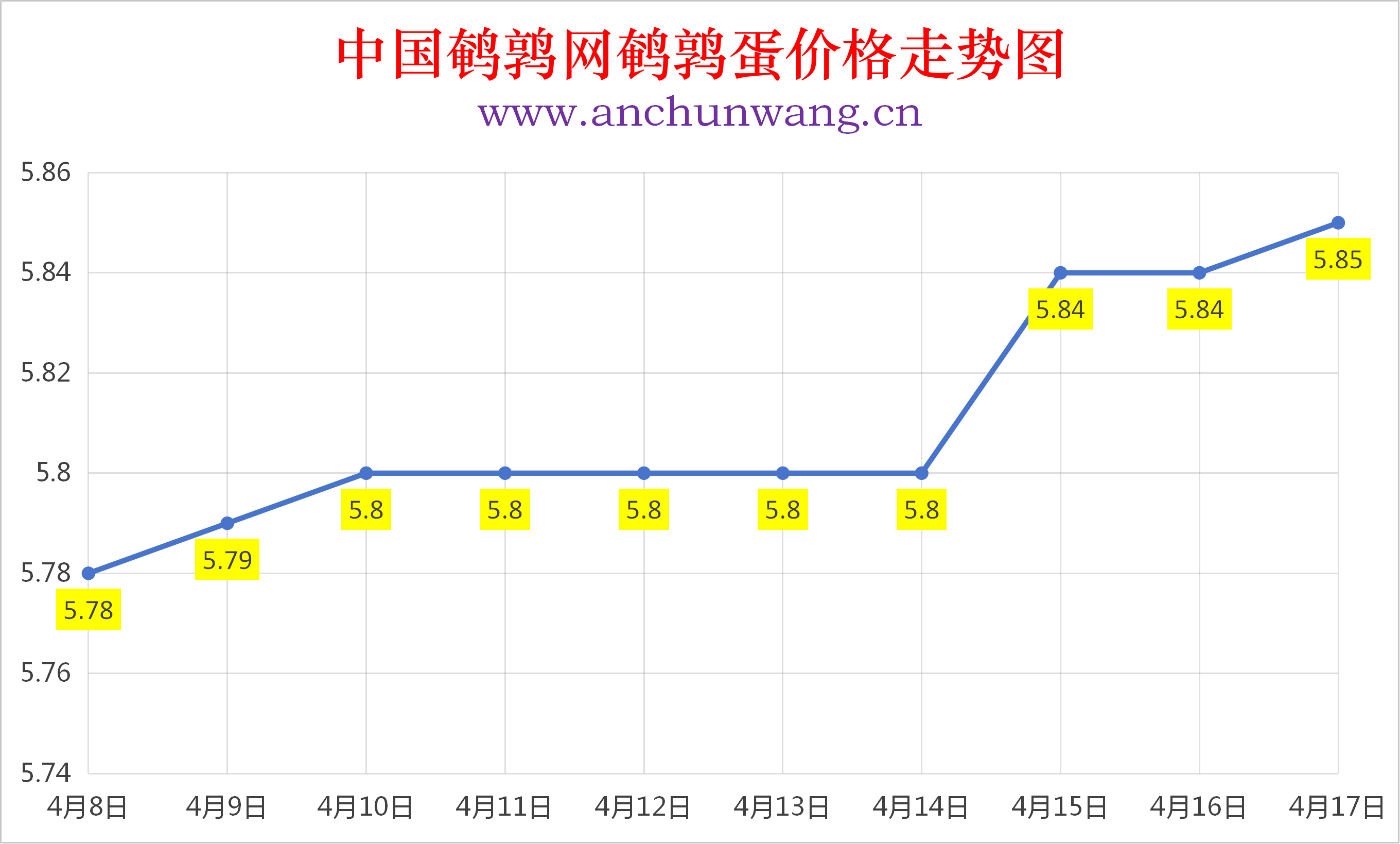 2026年4月17日全国鹌鹑蛋价格涨跌表：均价5.85元  局部涨跌