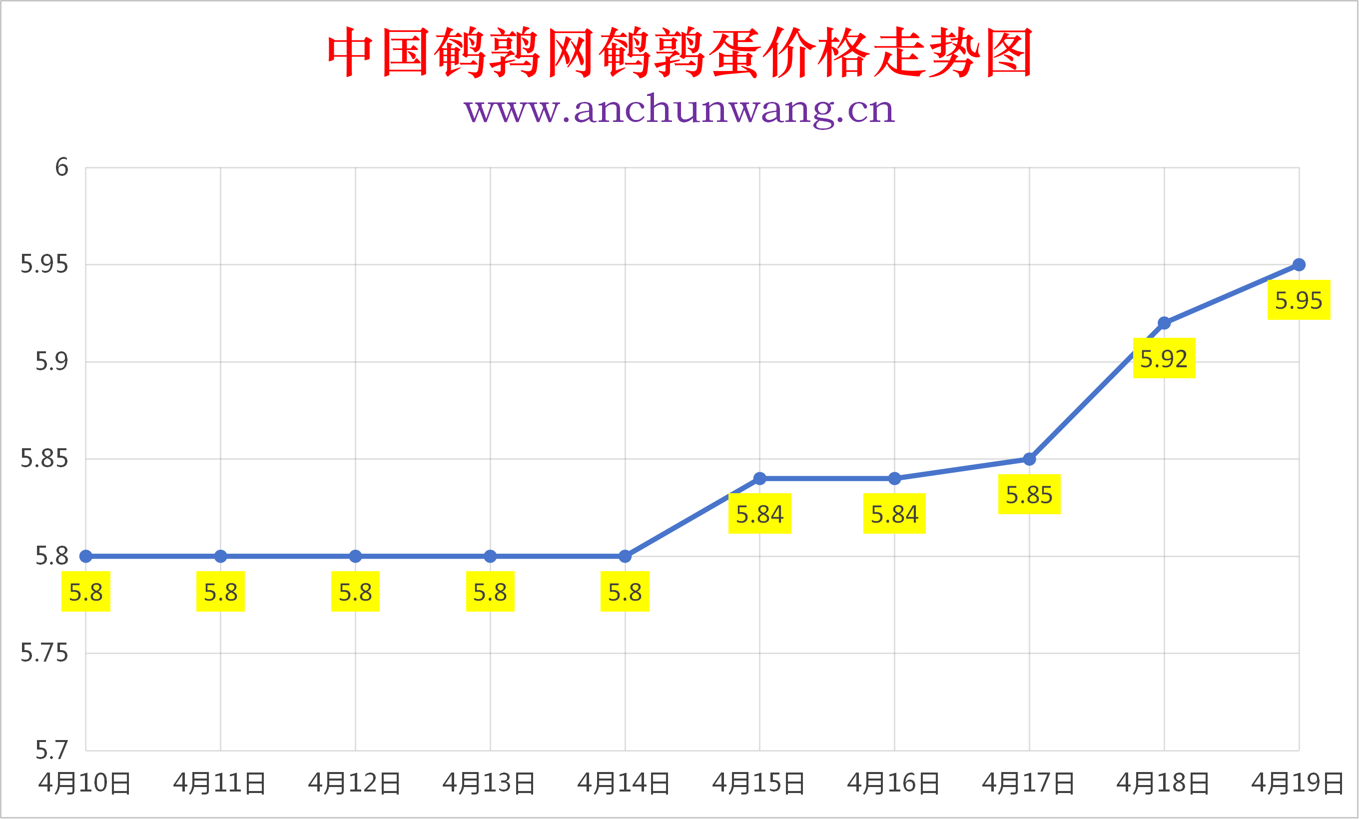 2026年4月19日全国鹌鹑蛋价格涨跌表：均价5.95元  局部涨
