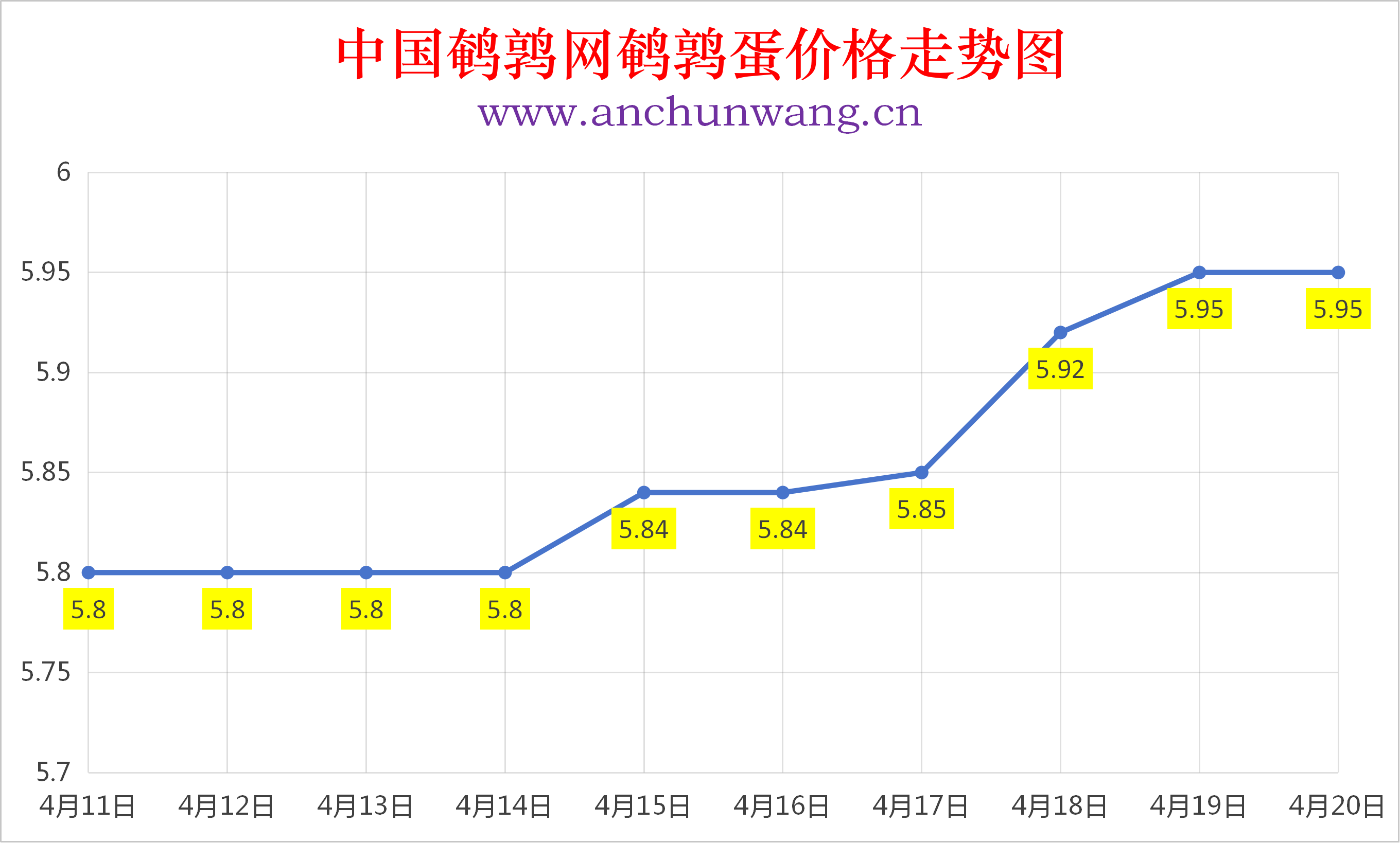2026年4月20日全国鹌鹑蛋价格涨跌表：均价5.95元  个别涨
