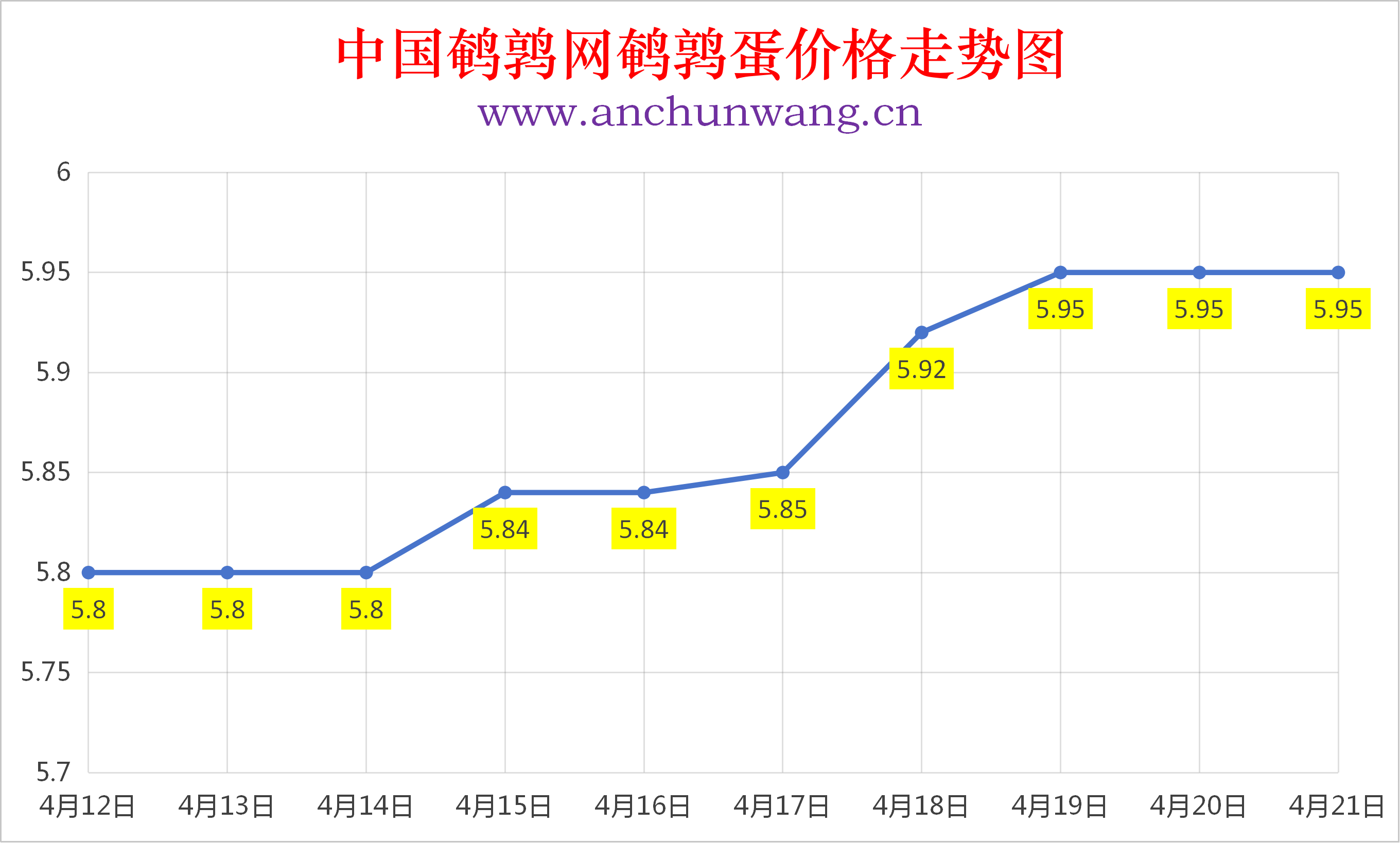 2026年4月21日全国鹌鹑蛋价格涨跌表：均价5.96元  局部涨