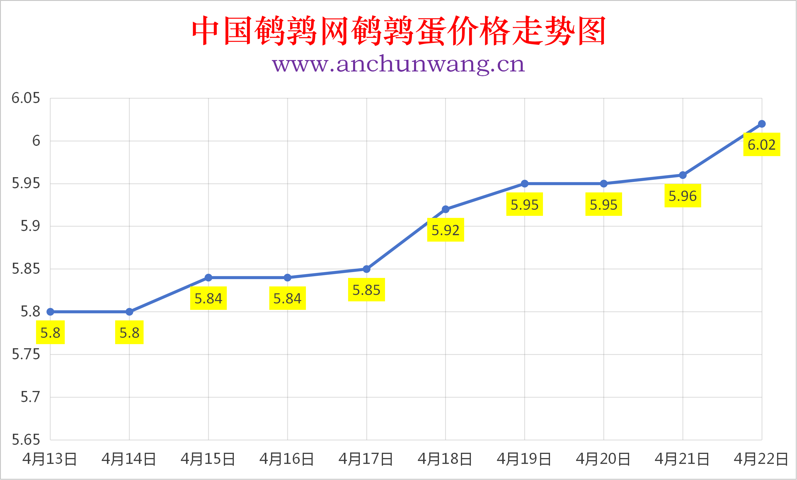 2026年4月22日全国鹌鹑蛋价格涨跌表：均价6.02元  多地涨