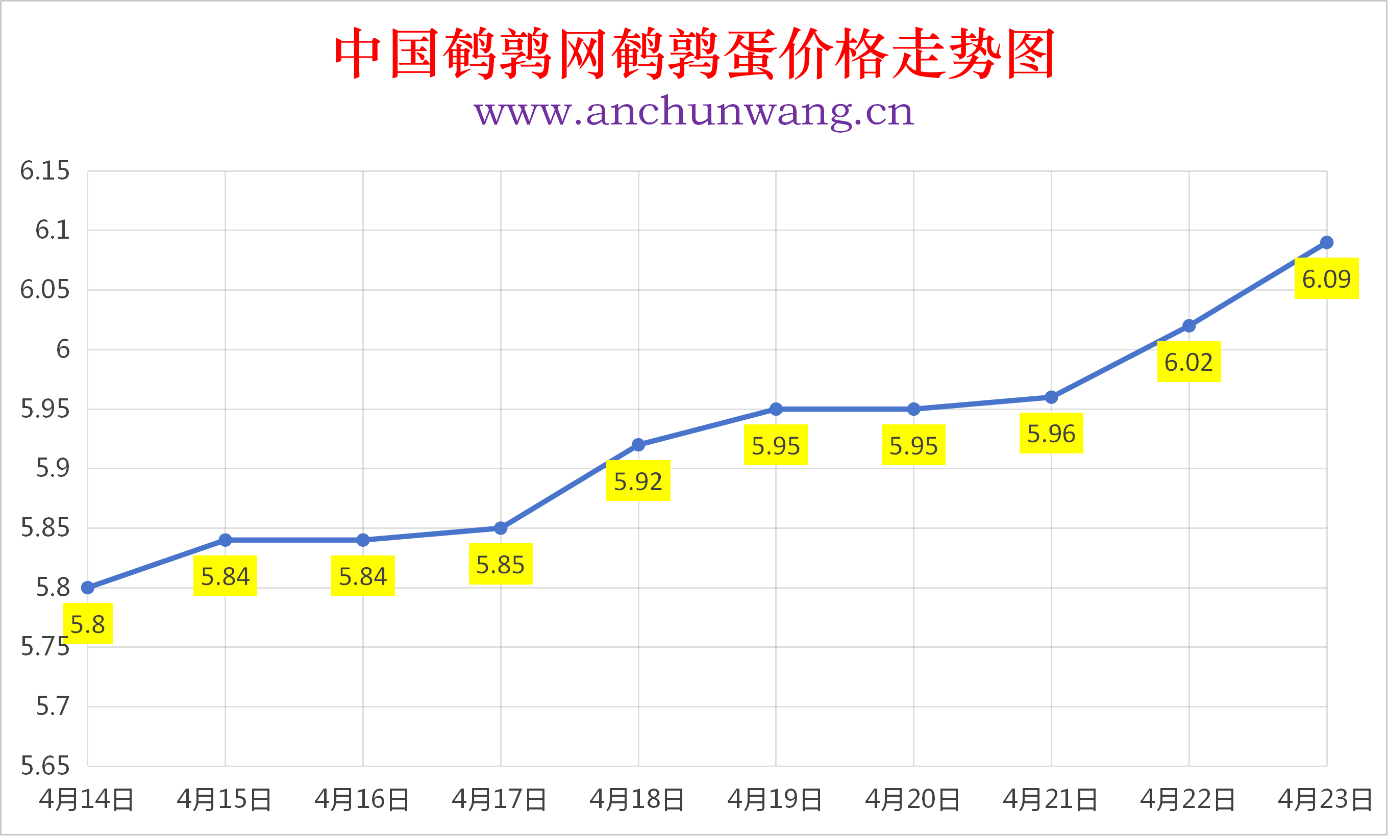 2026年4月23日全国鹌鹑蛋价格涨跌表：均价6.09元  多地涨