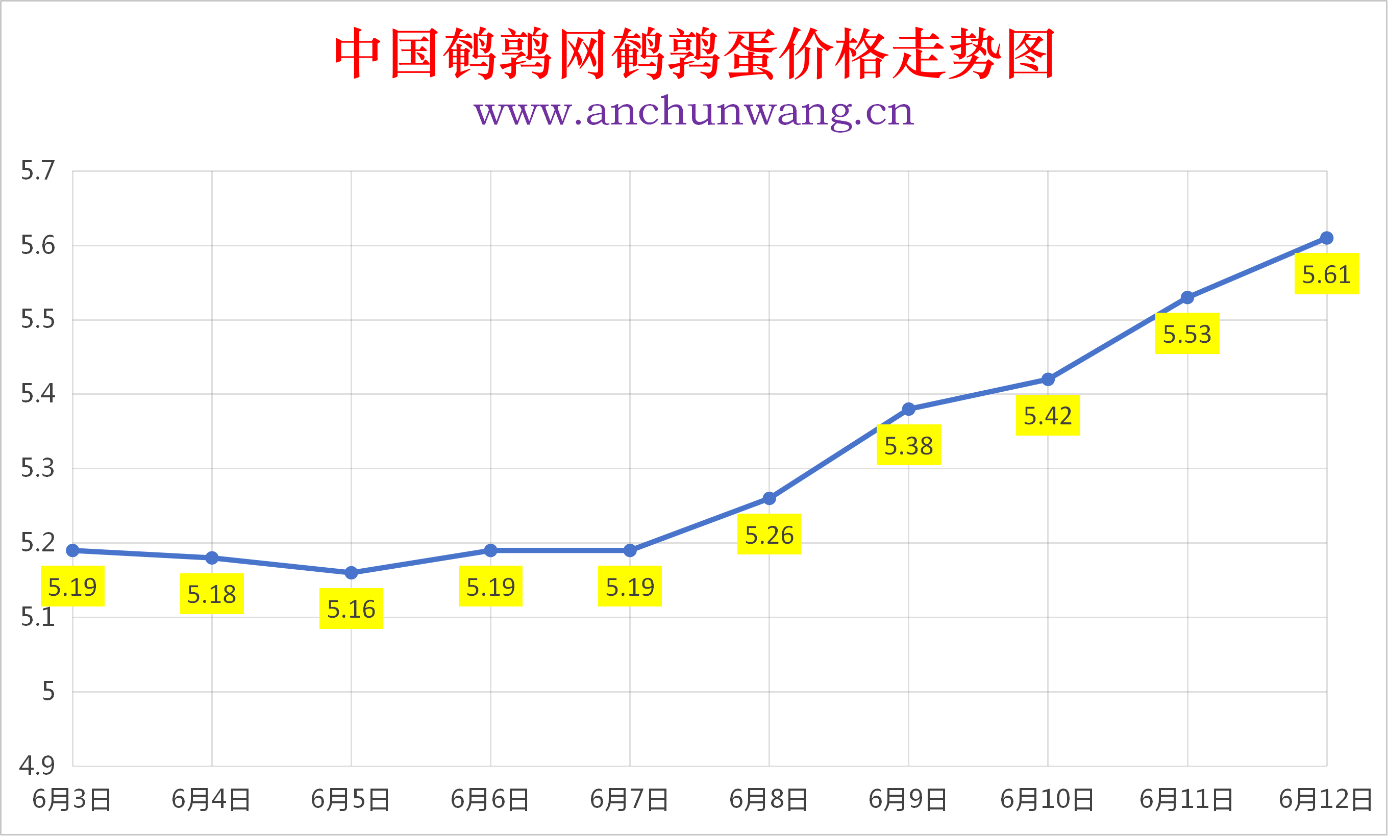 2026年6月12日全国鹌鹑蛋价格涨跌表：均价5.61元  多地涨