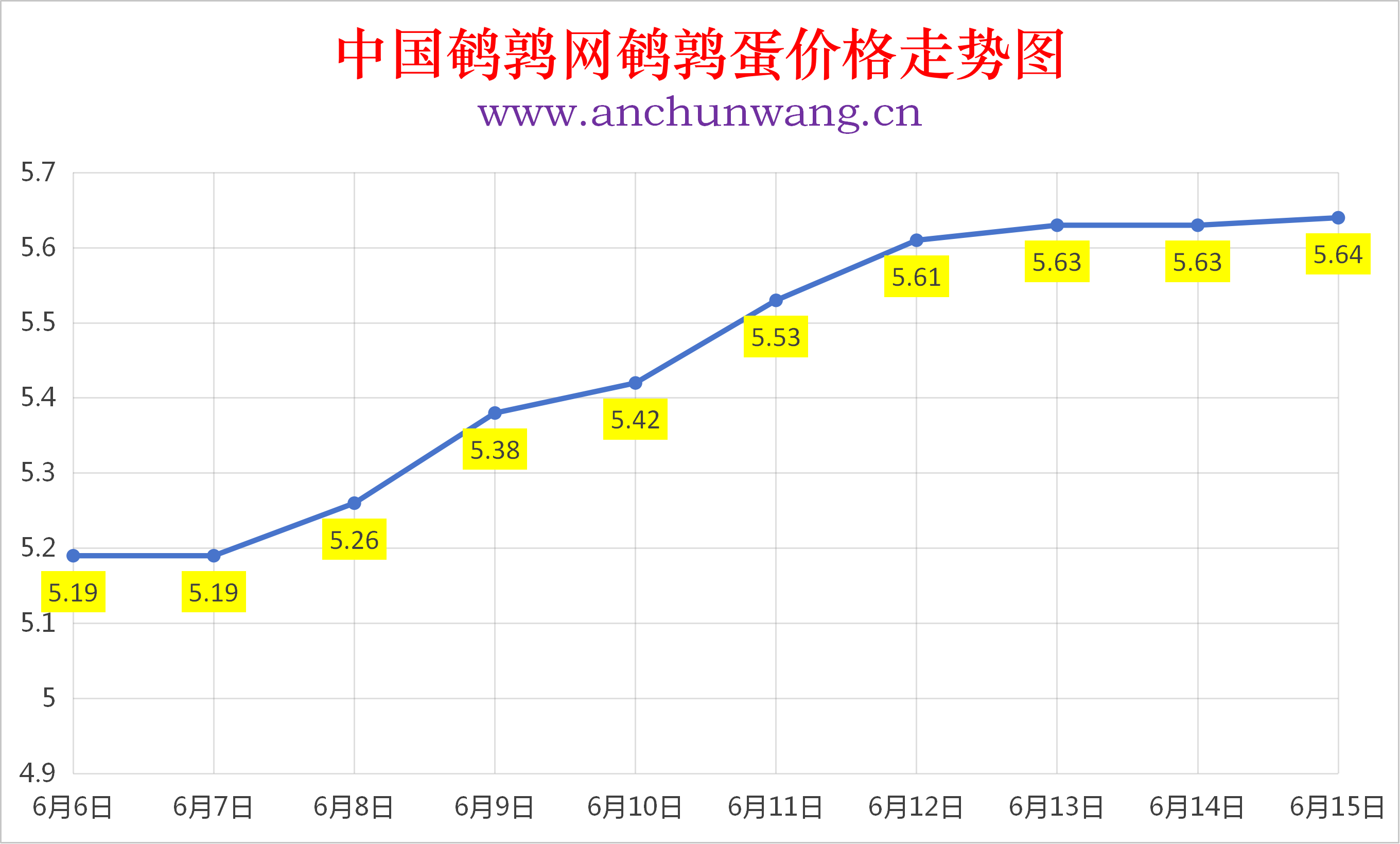 2026年6月15日全国鹌鹑蛋价格涨跌表：均价5.64元  个别涨