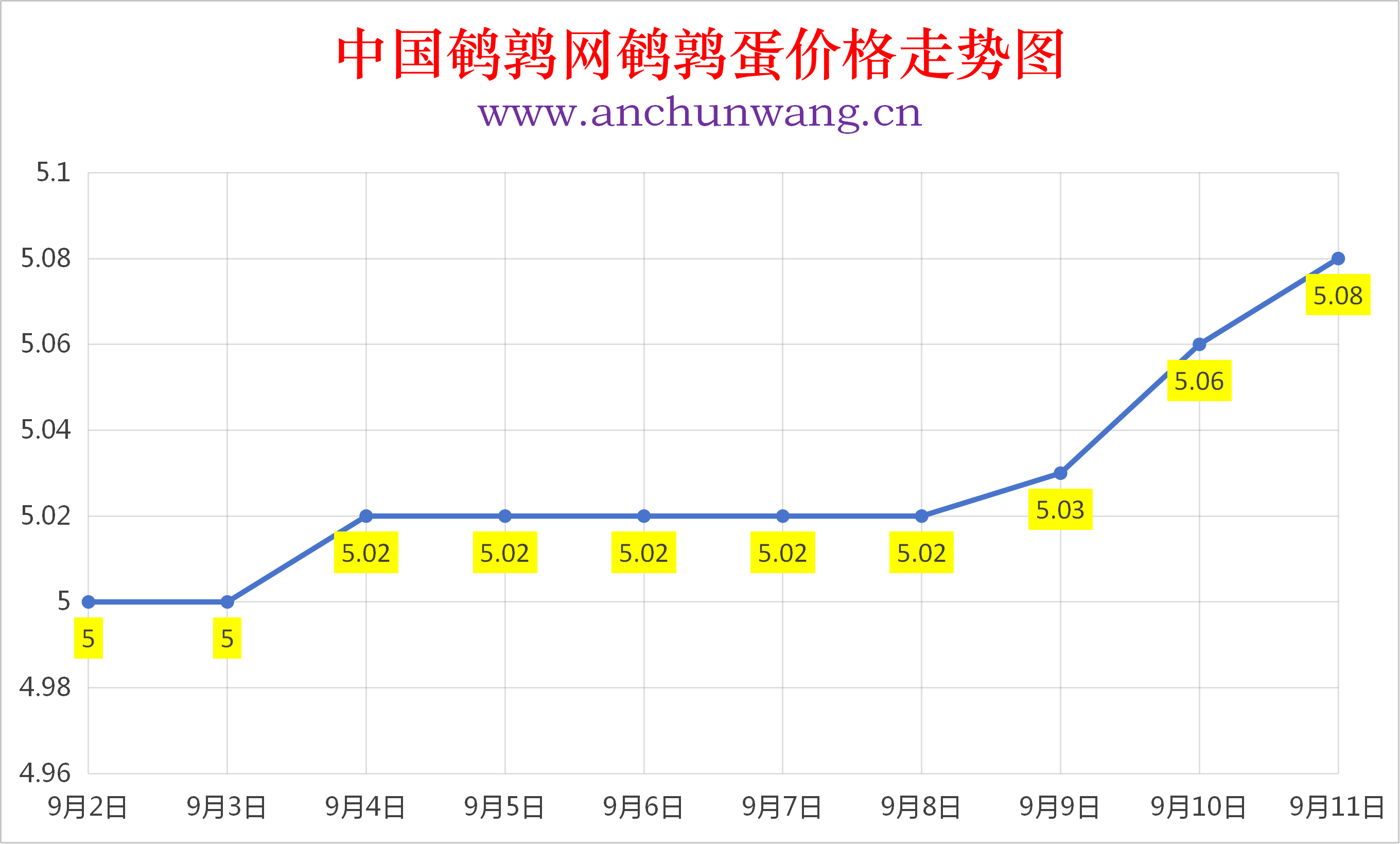 2026年9月11日全国鹌鹑蛋价格涨跌表：均价5.08元  局部涨