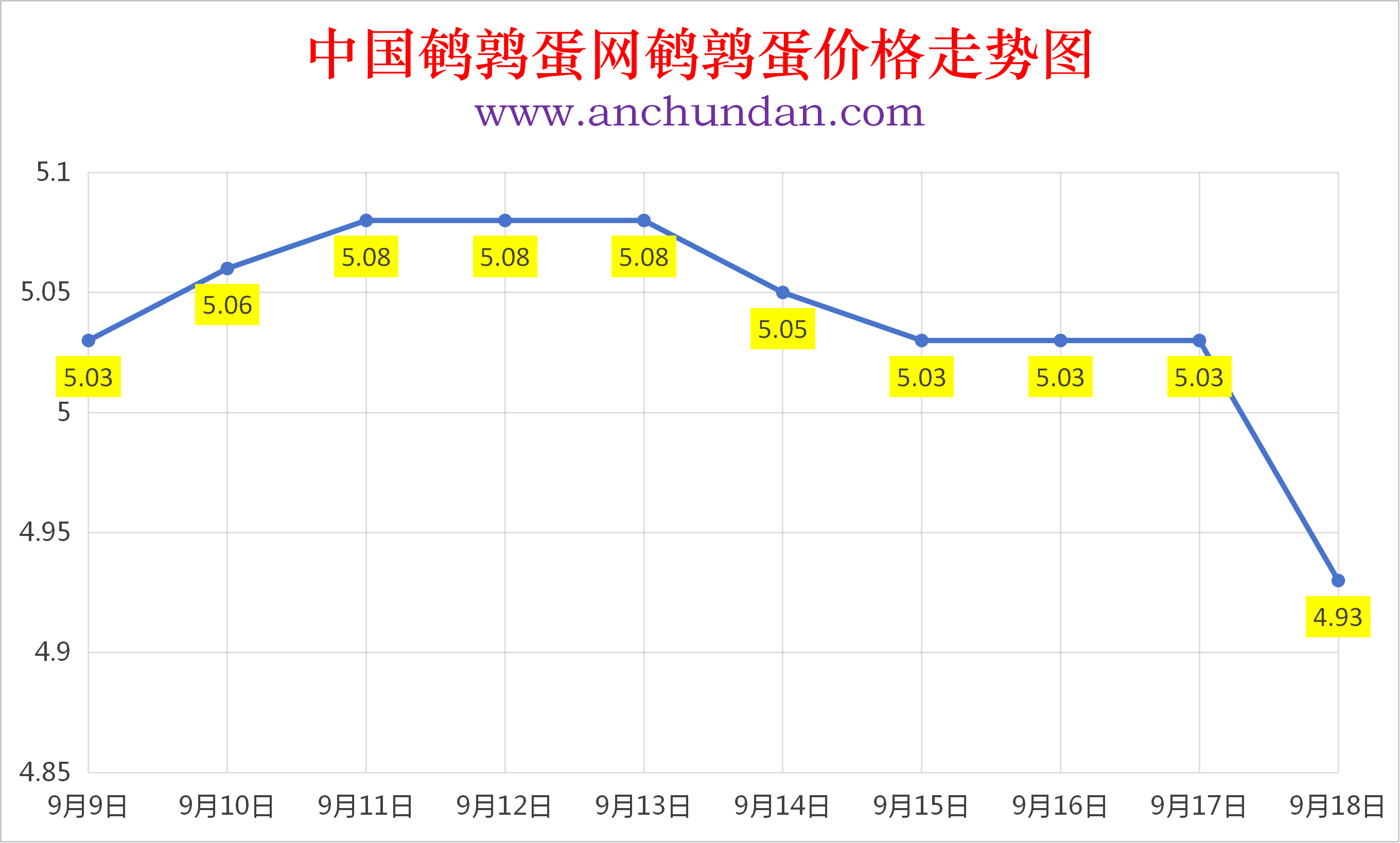 2026年9月18日全国鹌鹑蛋价格涨跌表：均价4.93元  多地跌