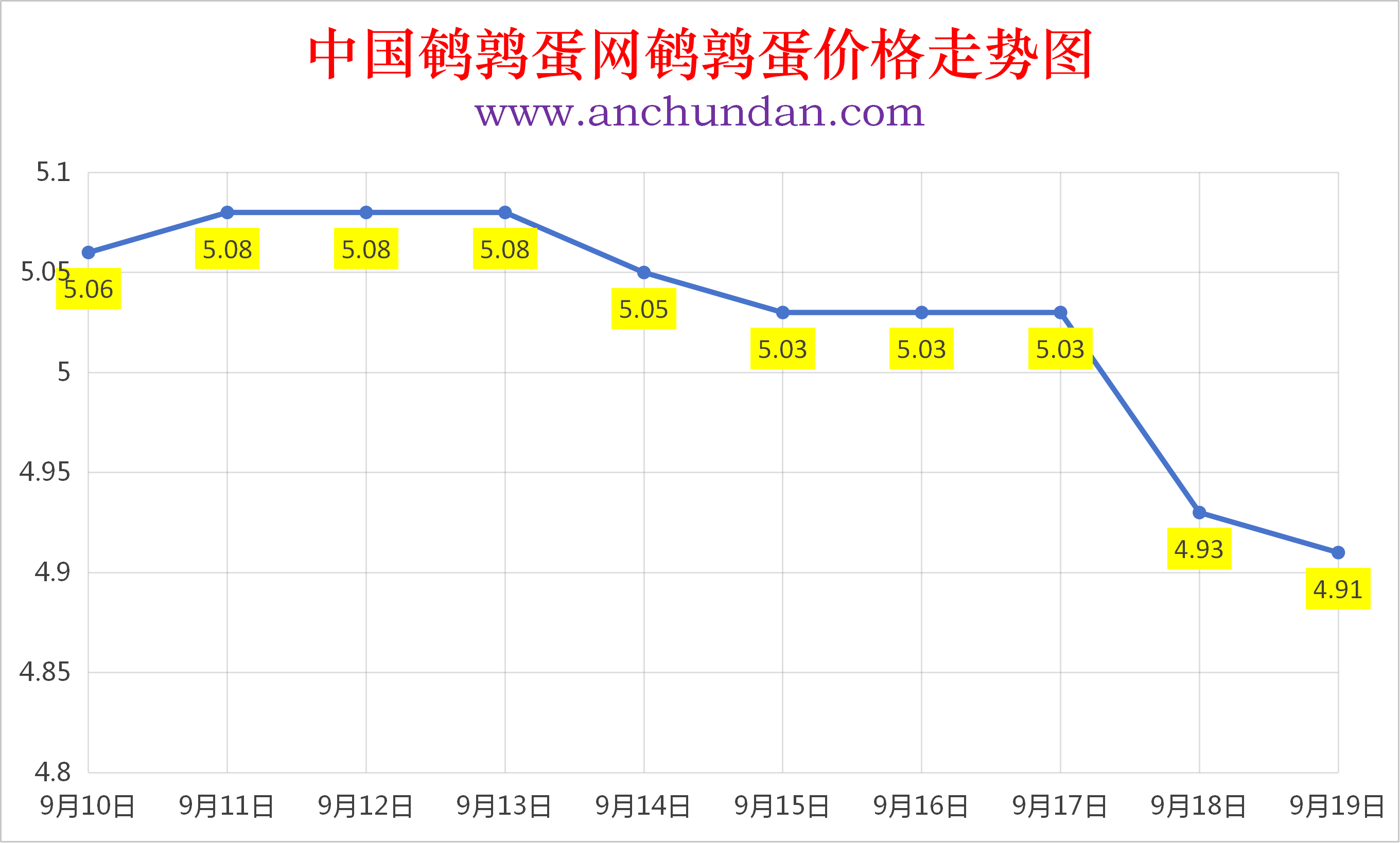 2026年9月19日全国鹌鹑蛋价格涨跌表：均价4.91元  局部跌