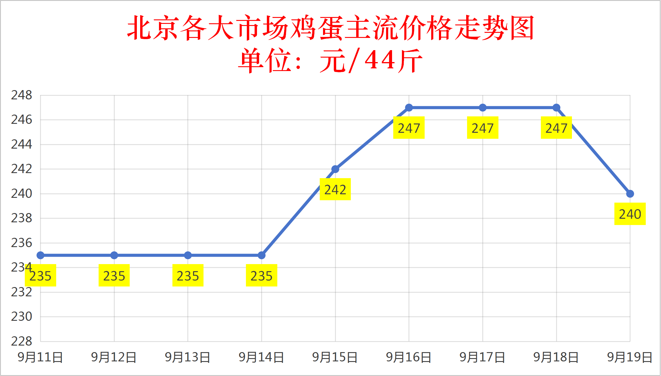 2026年9月19日全国鸡蛋价格行情报价
