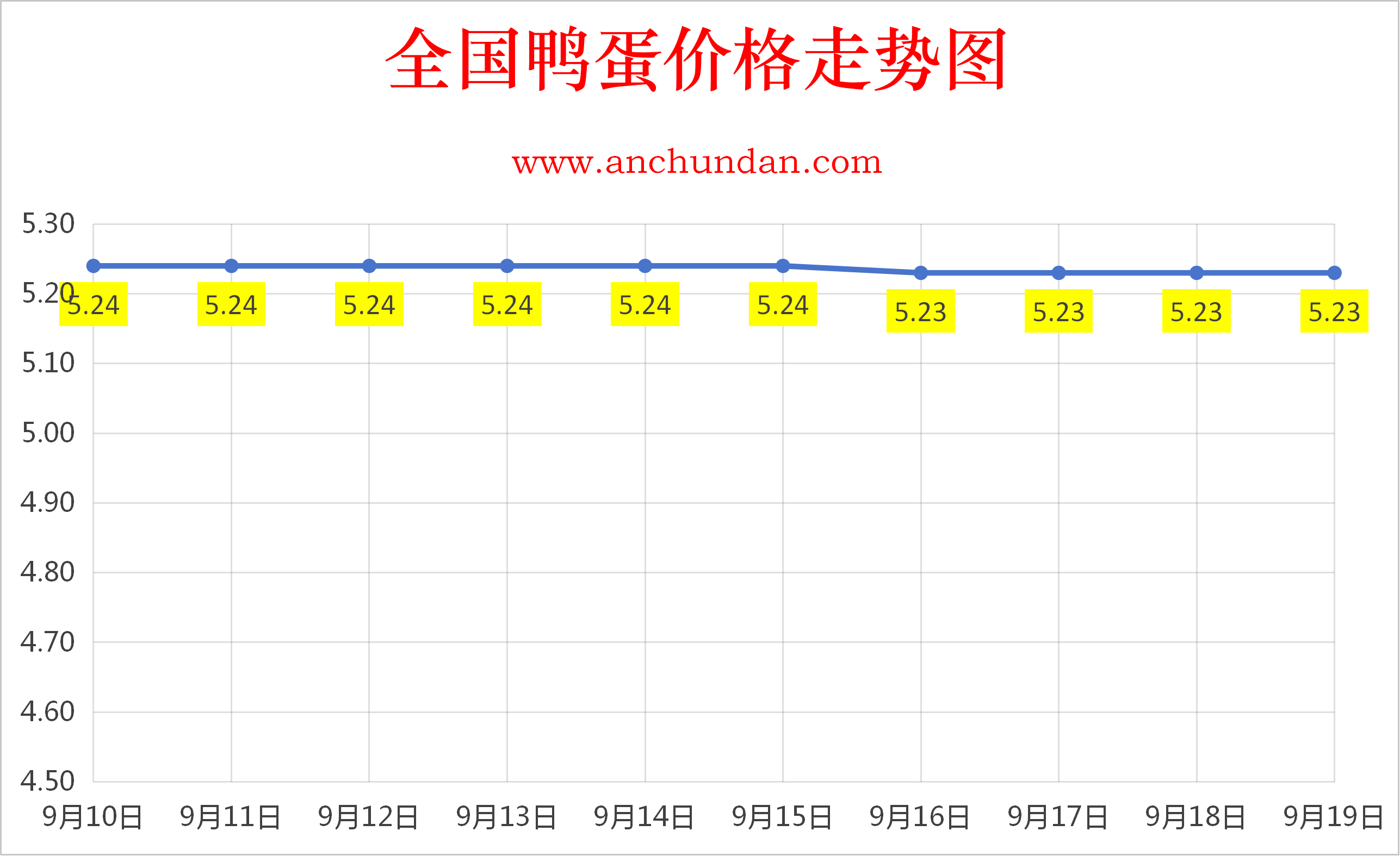 2026年9月19日鸭蛋价格涨跌表