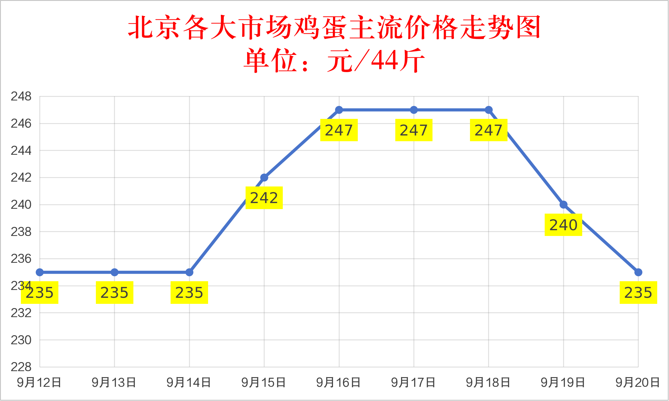 2026年9月20日全国鸡蛋价格行情报价