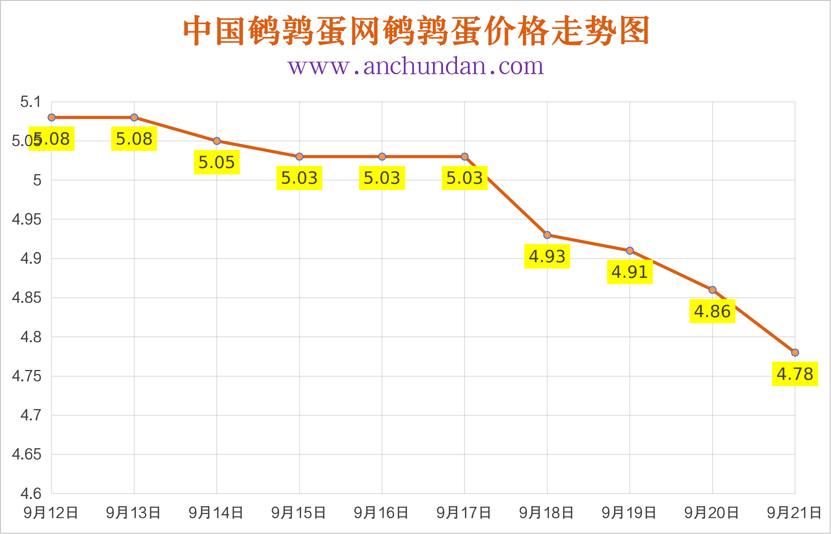 2026年9月21日全国鹌鹑蛋价格涨跌表：多地跌