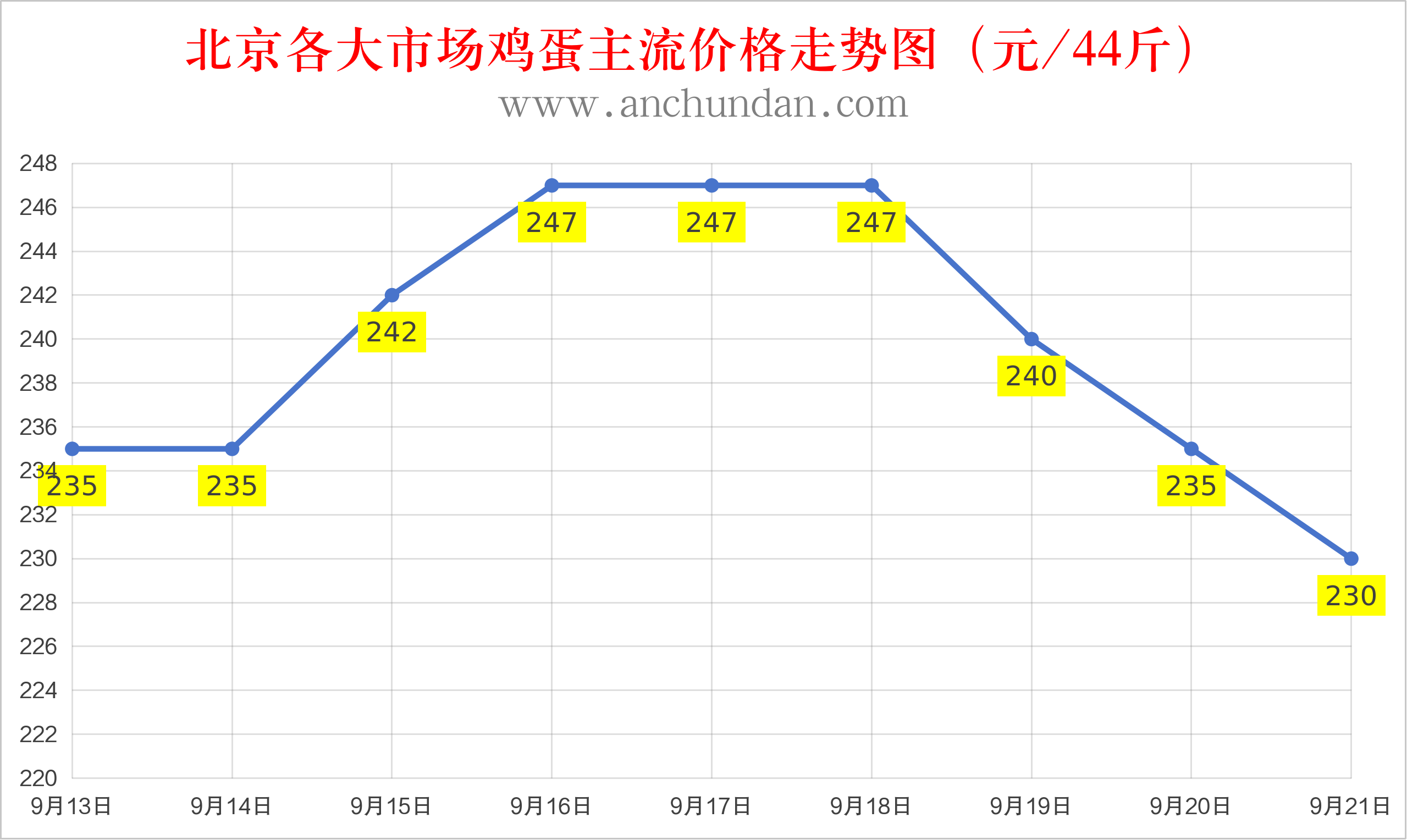 2026年9月21日全国鸡蛋价格行情报价