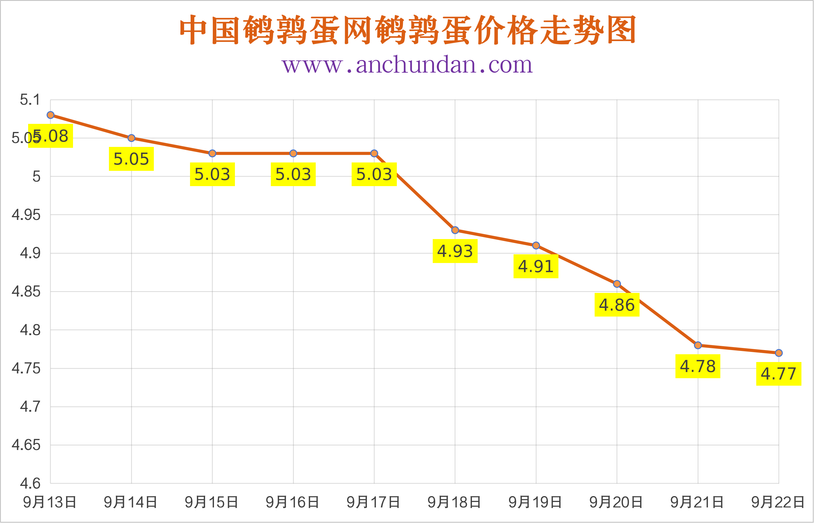 2026年9月22日中国鹌鹑蛋网全国鹌鹑蛋价格涨跌表