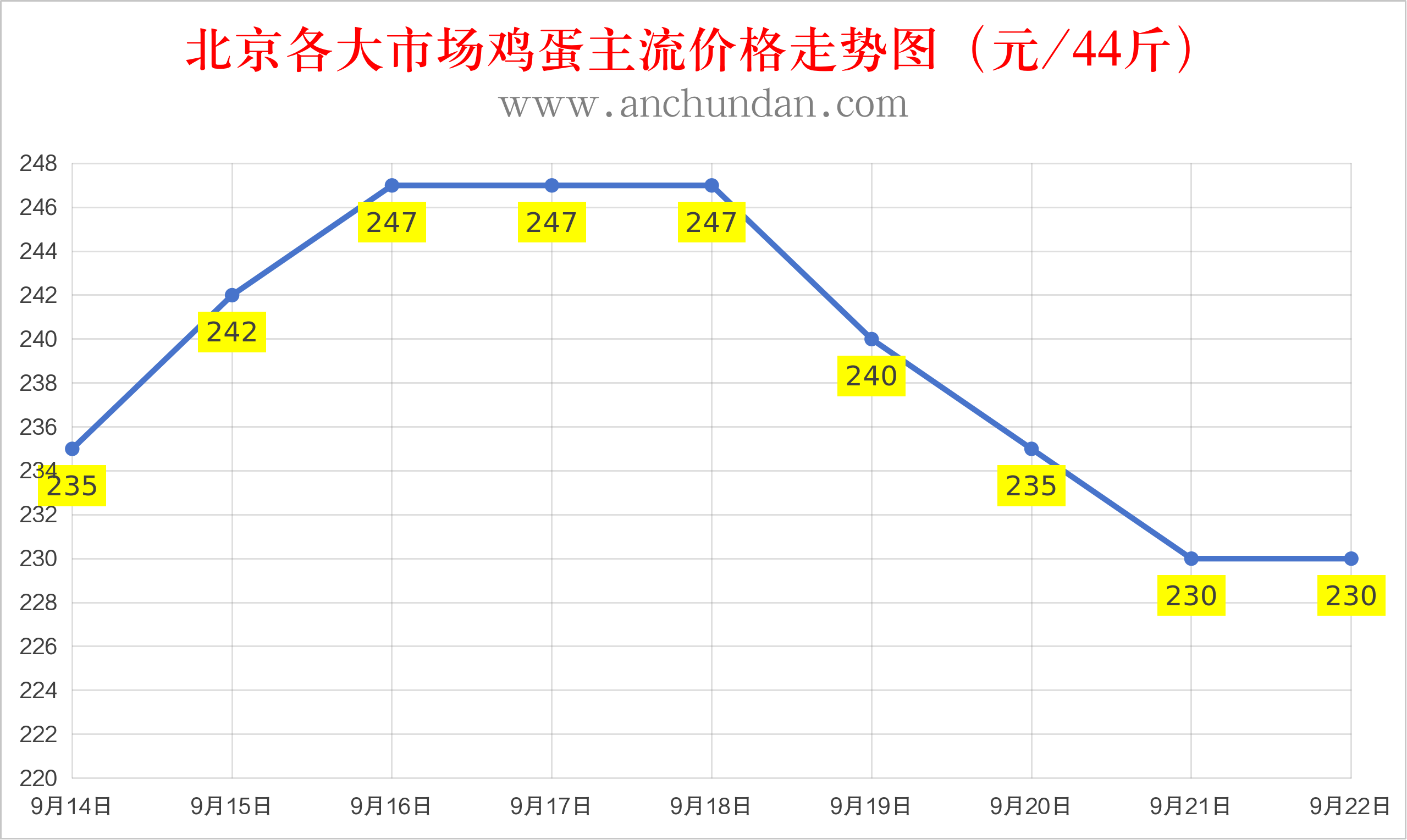 2026年9月22日全国鸡蛋价格行情报价