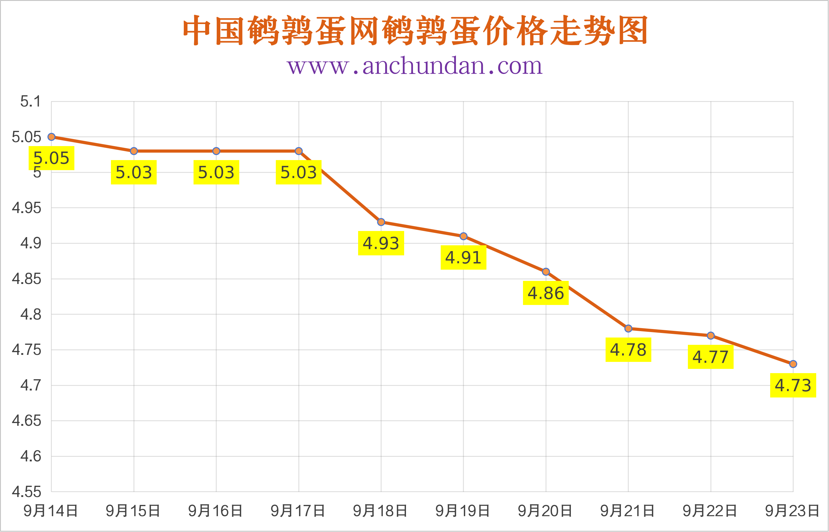 2026年9月23日中国鹌鹑蛋网全国鹌鹑蛋价格涨跌表