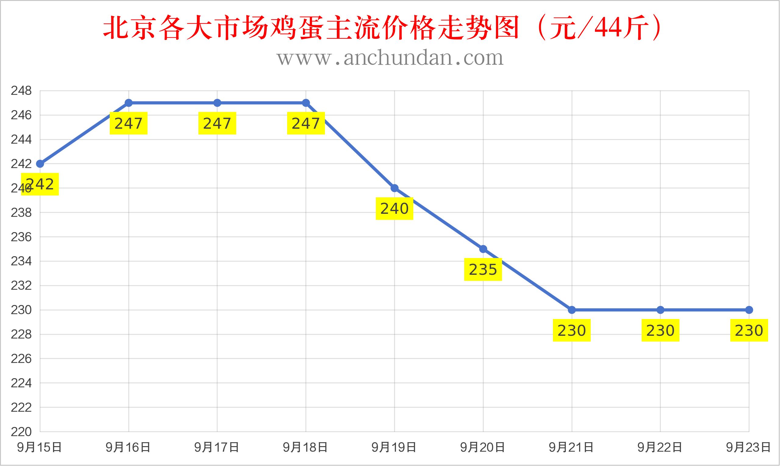 2026年9月23日全国鸡蛋价格行情报价