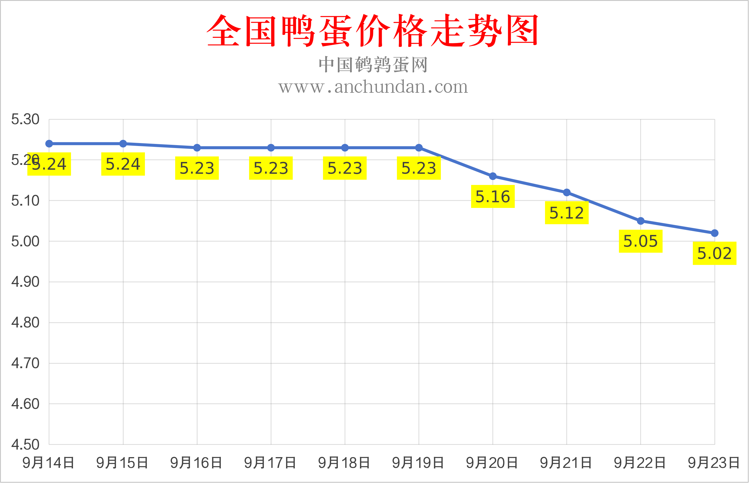 2026年9月23日鸭蛋价格涨跌表