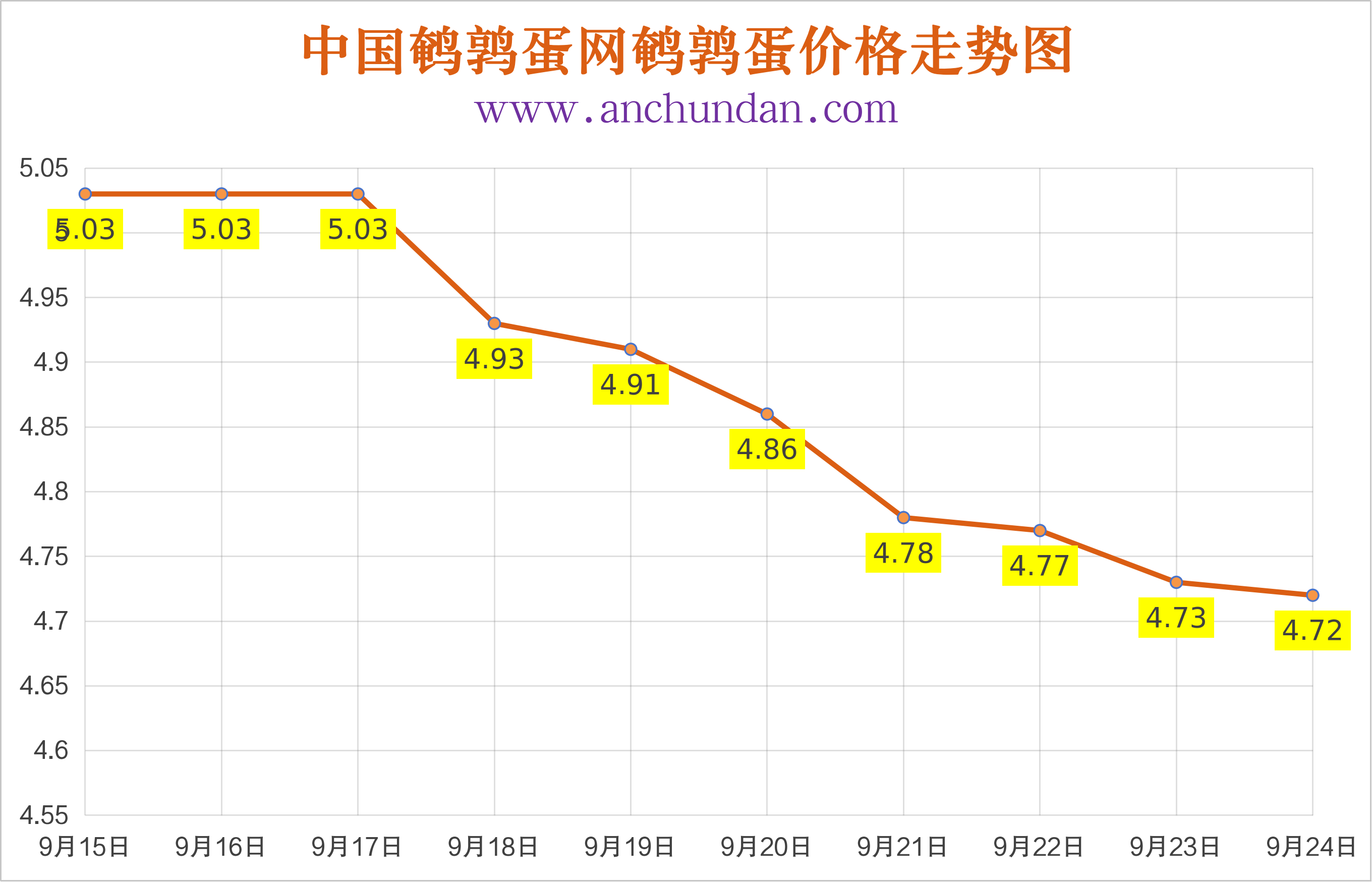 2026年9月24日中国鹌鹑蛋网全国鹌鹑蛋价格涨跌表