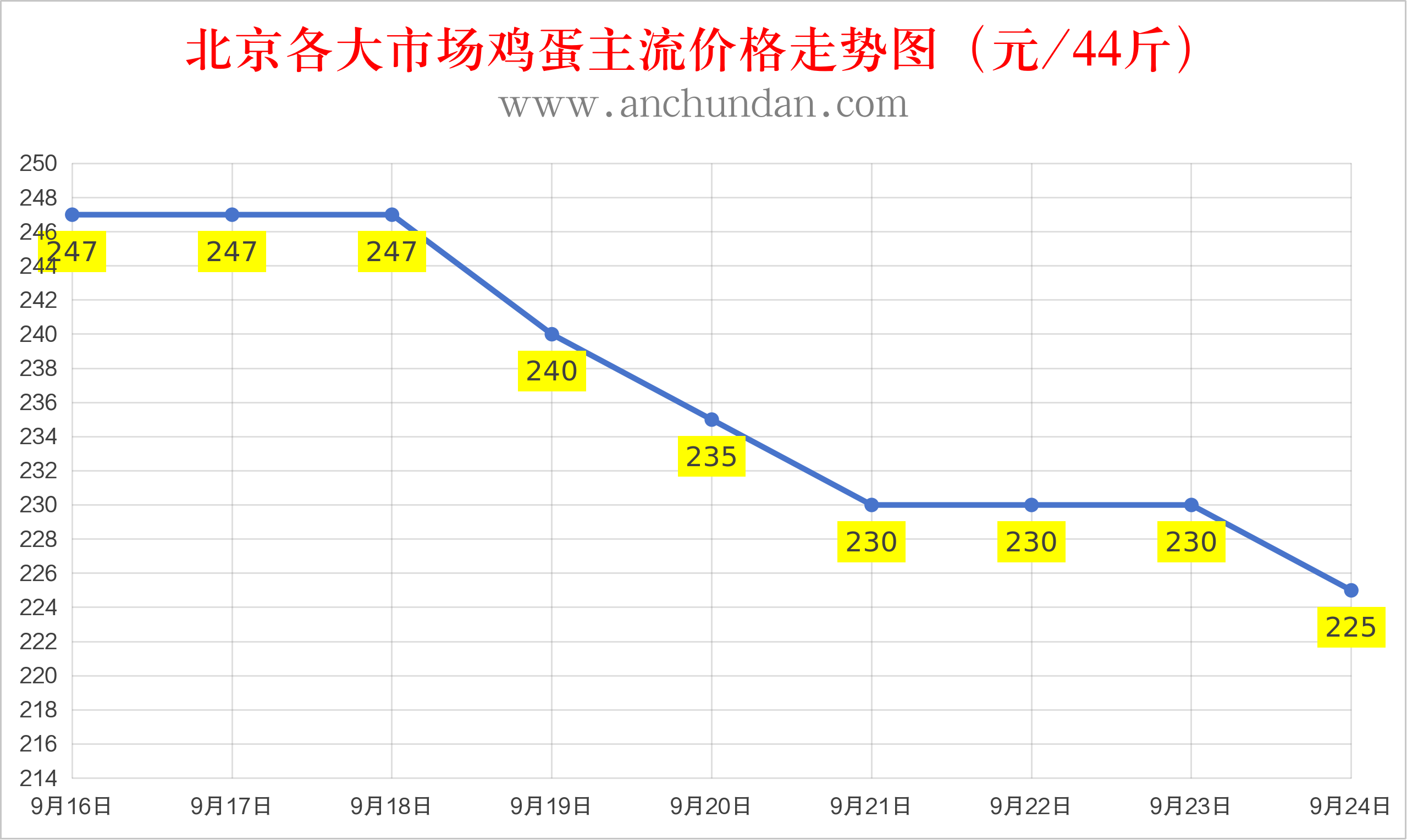2026年9月24日全国鸡蛋价格行情报价