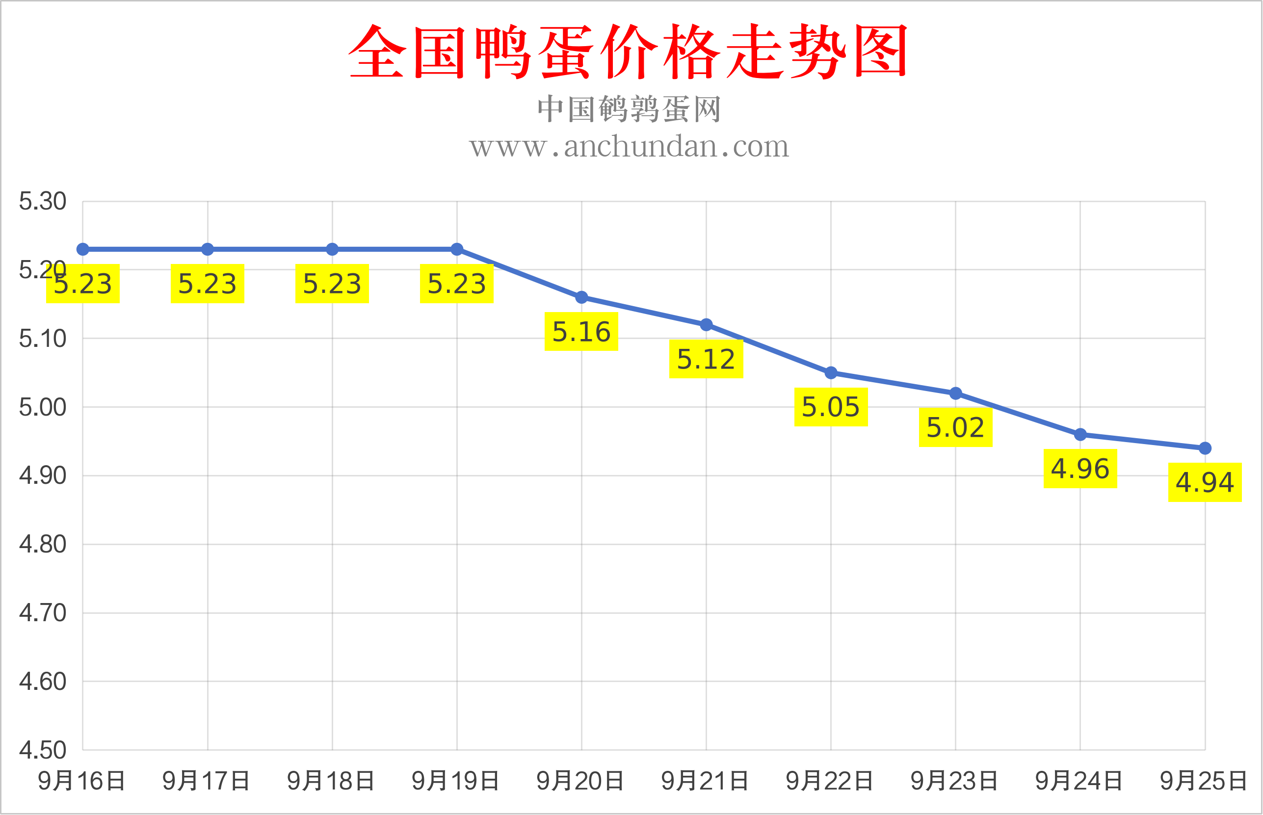 2026年9月25日鸭蛋价格涨跌表