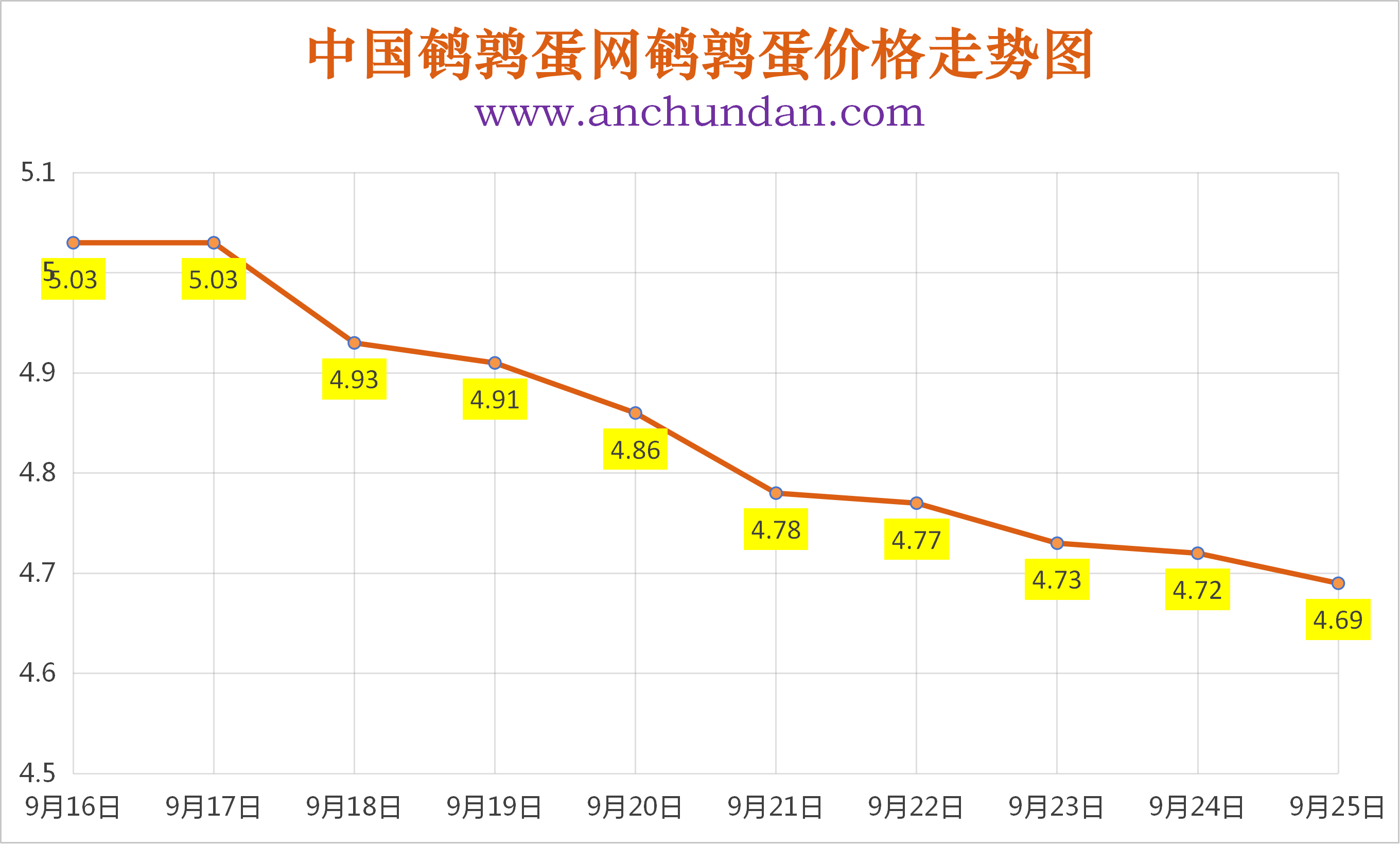 2026年9月25日中国鹌鹑蛋网全国鹌鹑蛋价格涨跌表
