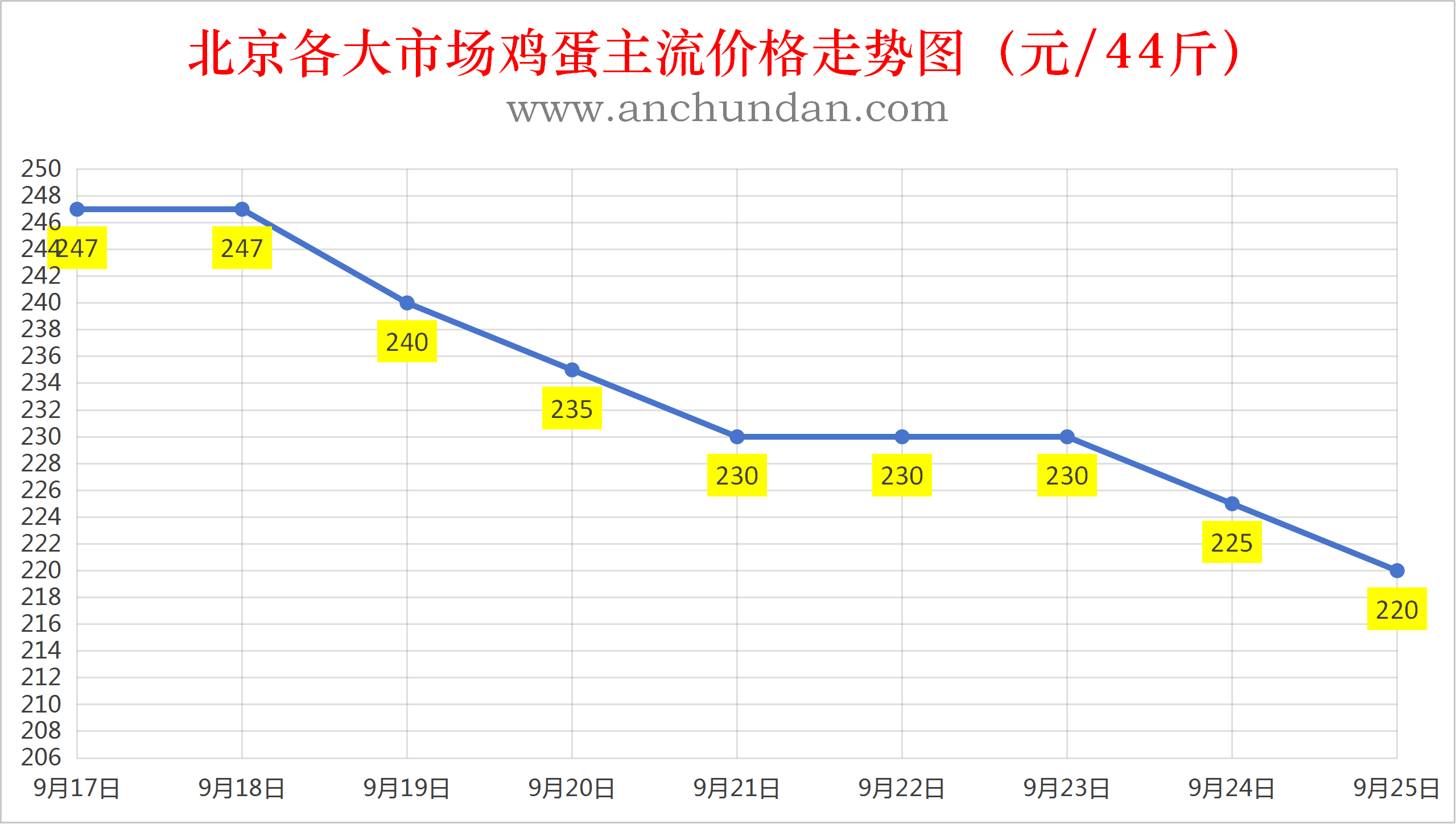 2026年9月25日全国鸡蛋价格行情报价